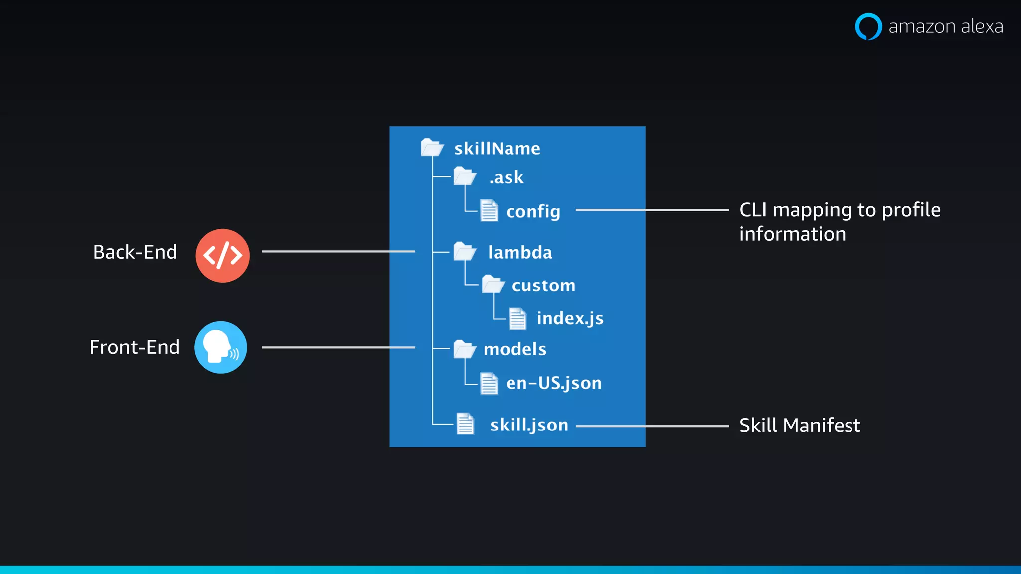 Skill Manifest
CLI mapping to profile
information
Front-End
Back-End
 