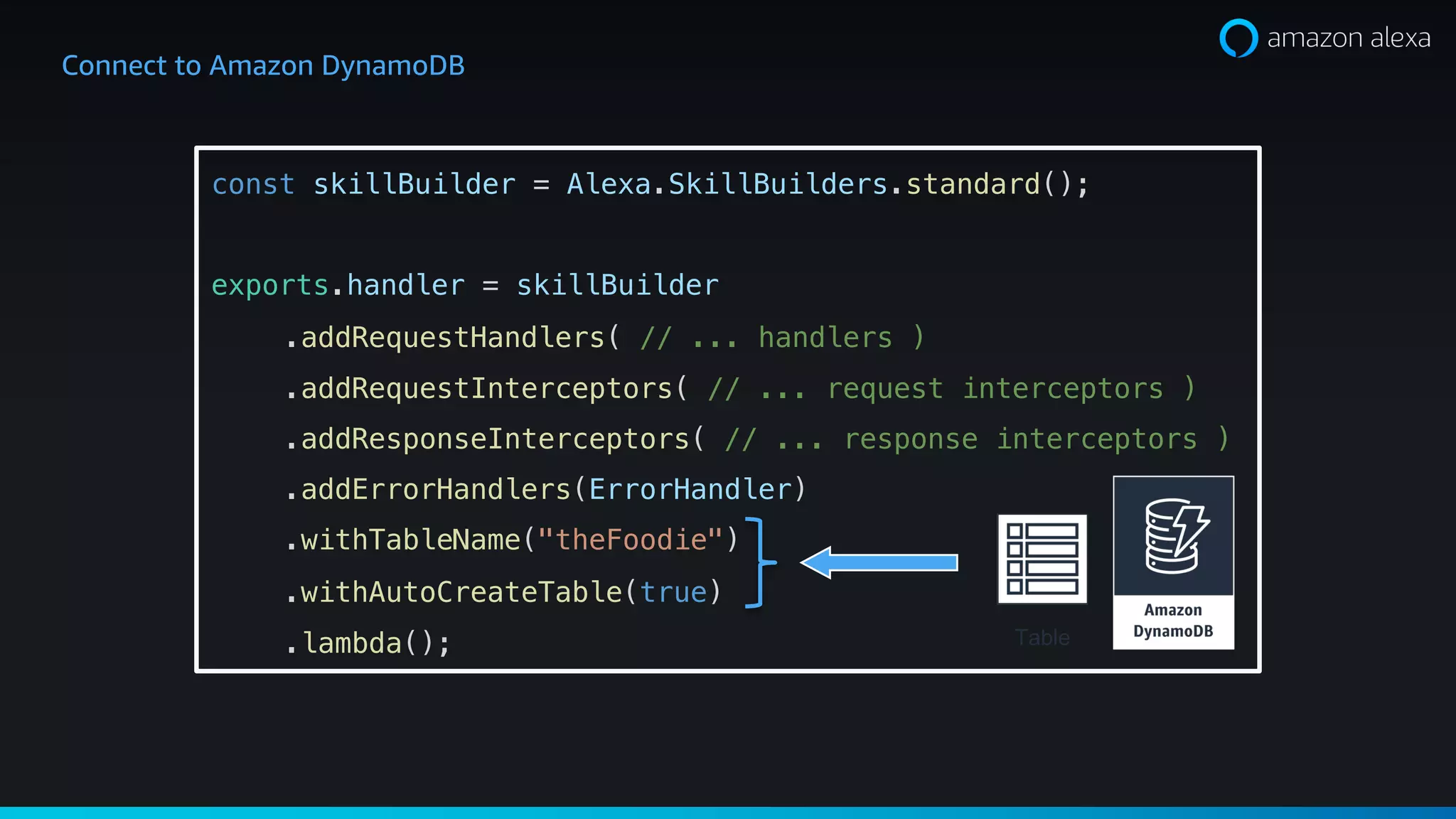 Connect to Amazon DynamoDB
const skillBuilder = Alexa.SkillBuilders.standard();
exports.handler = skillBuilder
.addRequestHandlers( // ... handlers )
.addRequestInterceptors( // ... request interceptors )
.addResponseInterceptors( // ... response interceptors )
.addErrorHandlers(ErrorHandler)
.withTableName("theFoodie")
.withAutoCreateTable(true)
.lambda(); Table
 