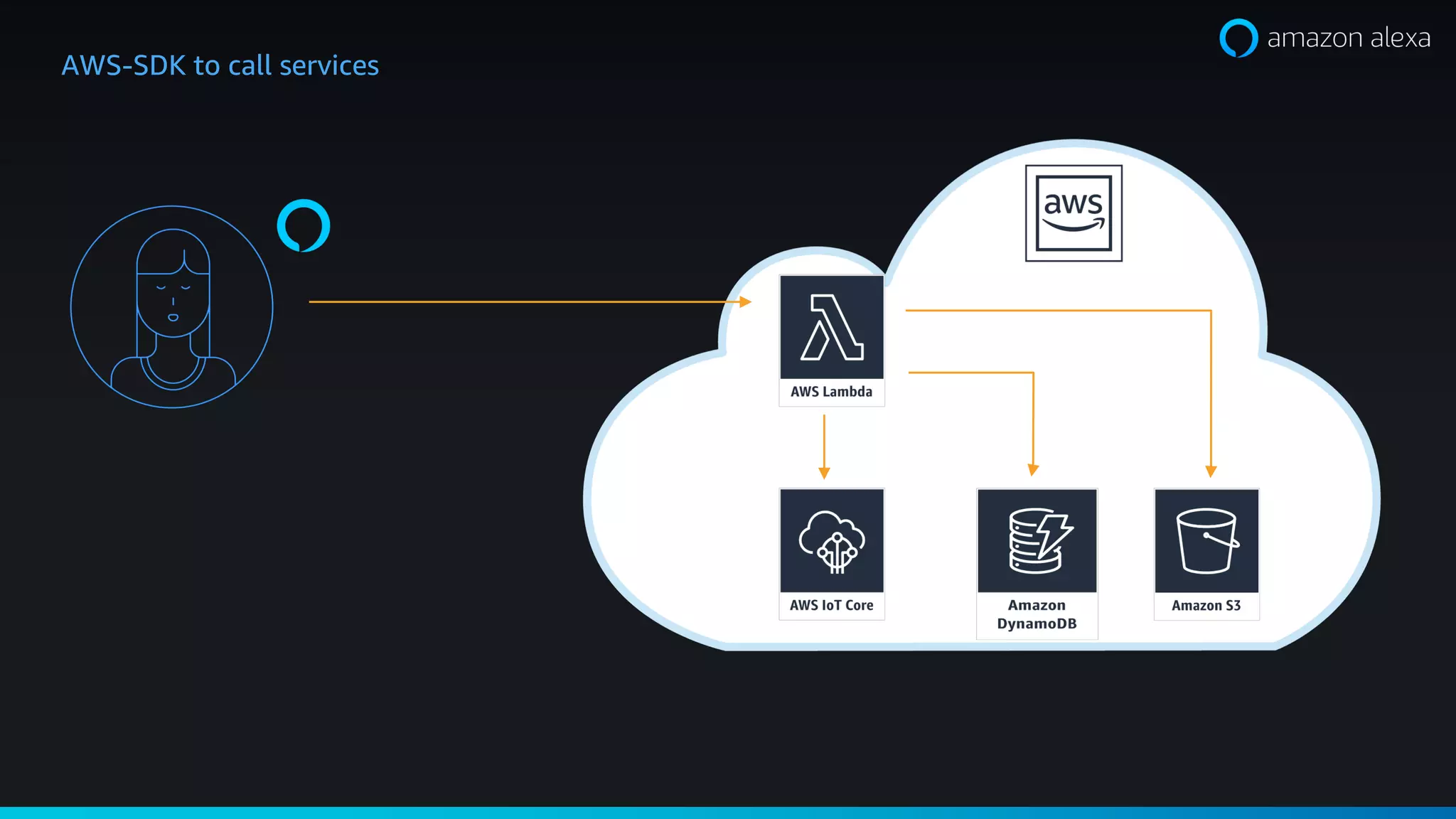 AWS-SDK to call services
 