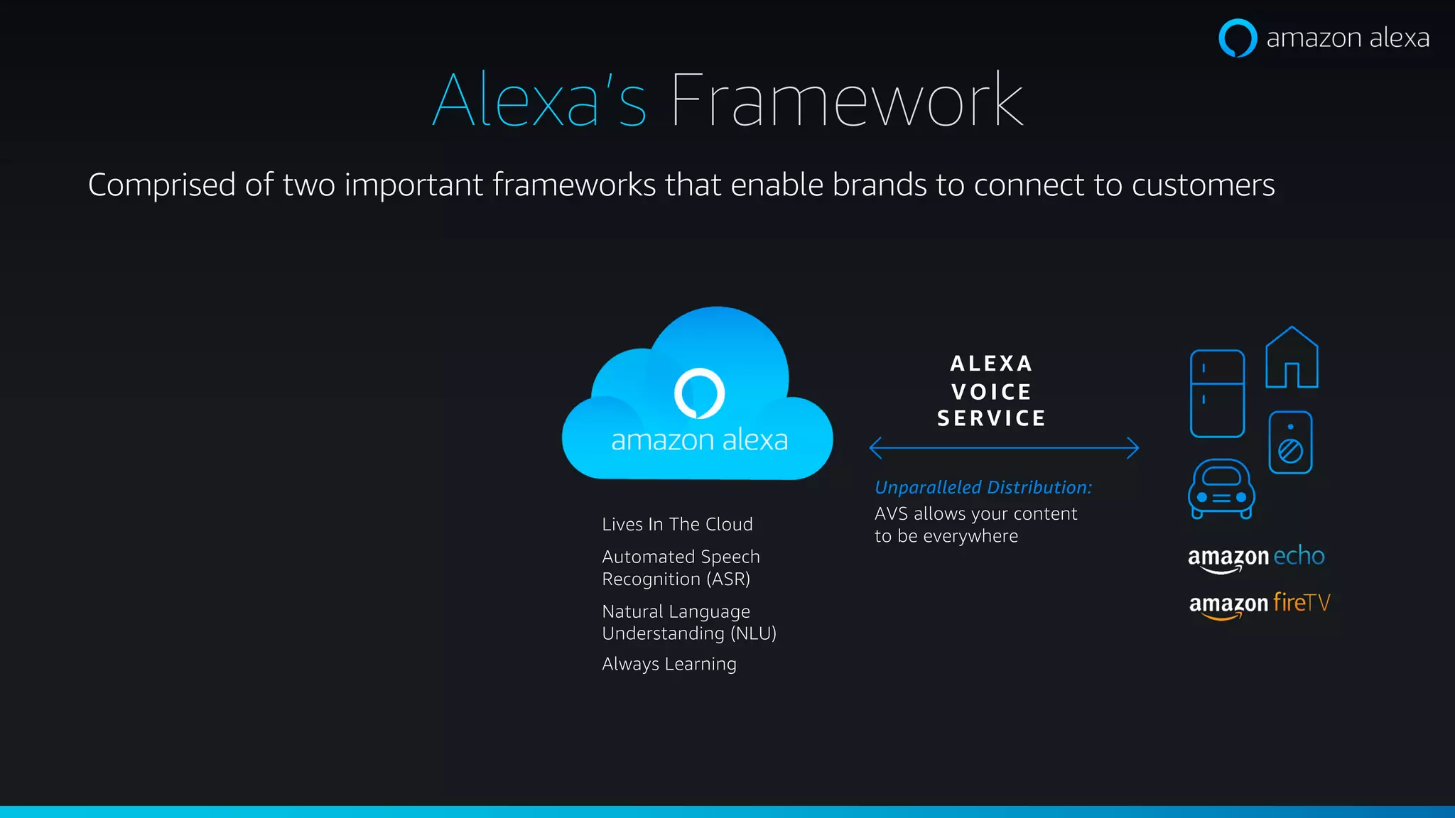 Comprised of two important frameworks that enable brands to connect to customers
Lives In The Cloud
Automated Speech
Recognition (ASR)
Natural Language
Understanding (NLU)
Always Learning
ALEX A
V O ICE
SERV ICE
Unparalleled Distribution:
AVS allows your content
to be everywhere
Alexa’s Framework
 