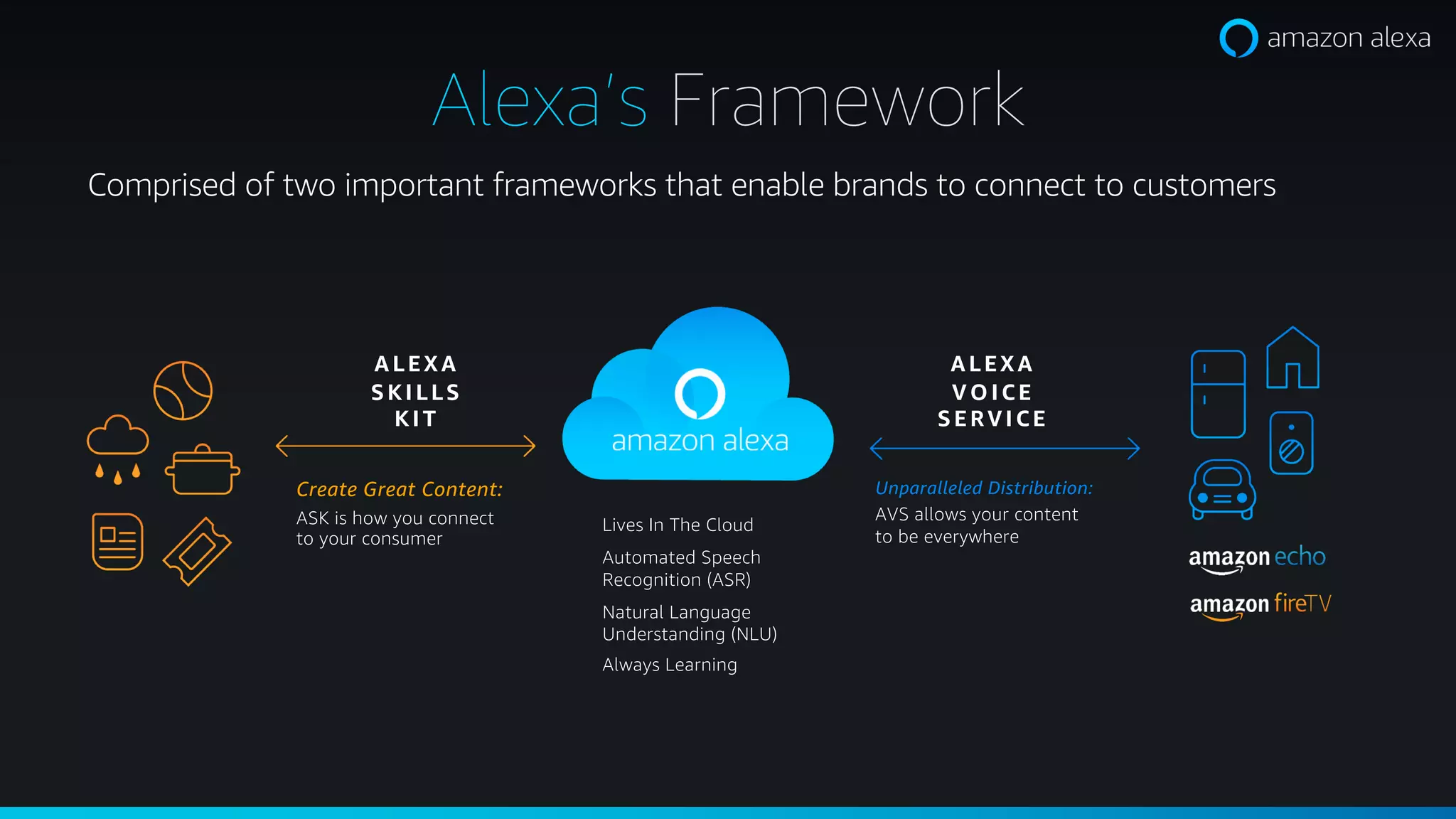 Comprised of two important frameworks that enable brands to connect to customers
ALEX A
V O ICE
SERV ICE
Unparalleled Distribution:
AVS allows your content
to be everywhere
Lives In The Cloud
Automated Speech
Recognition (ASR)
Natural Language
Understanding (NLU)
Always Learning
ALEX A
SKILLS
KIT
Create Great Content:
ASK is how you connect
to your consumer
Alexa’s Framework
 