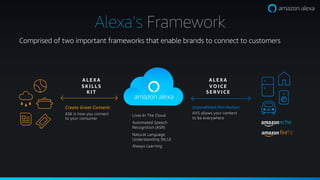 Comprised of two important frameworks that enable brands to connect to customers
ALEX A
V O ICE
SERV ICE
Unparalleled Distribution:
AVS allows your content
to be everywhere
Lives In The Cloud
Automated Speech
Recognition (ASR)
Natural Language
Understanding (NLU)
Always Learning
ALEX A
SKILLS
KIT
Create Great Content:
ASK is how you connect
to your consumer
Alexas Framework
 