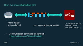 5
Here the information's flow | #1
Raise Event Action/ post to url
Alexa trigger
set candle red your.app.mybluemix.net/ifttt
{ ts: " March 6, 2017 at
03:42PM ", color:
"red", cmd: "setcolor" }
•  Communication command for playbulb
https://github.com/Phhere/Playbulb
 