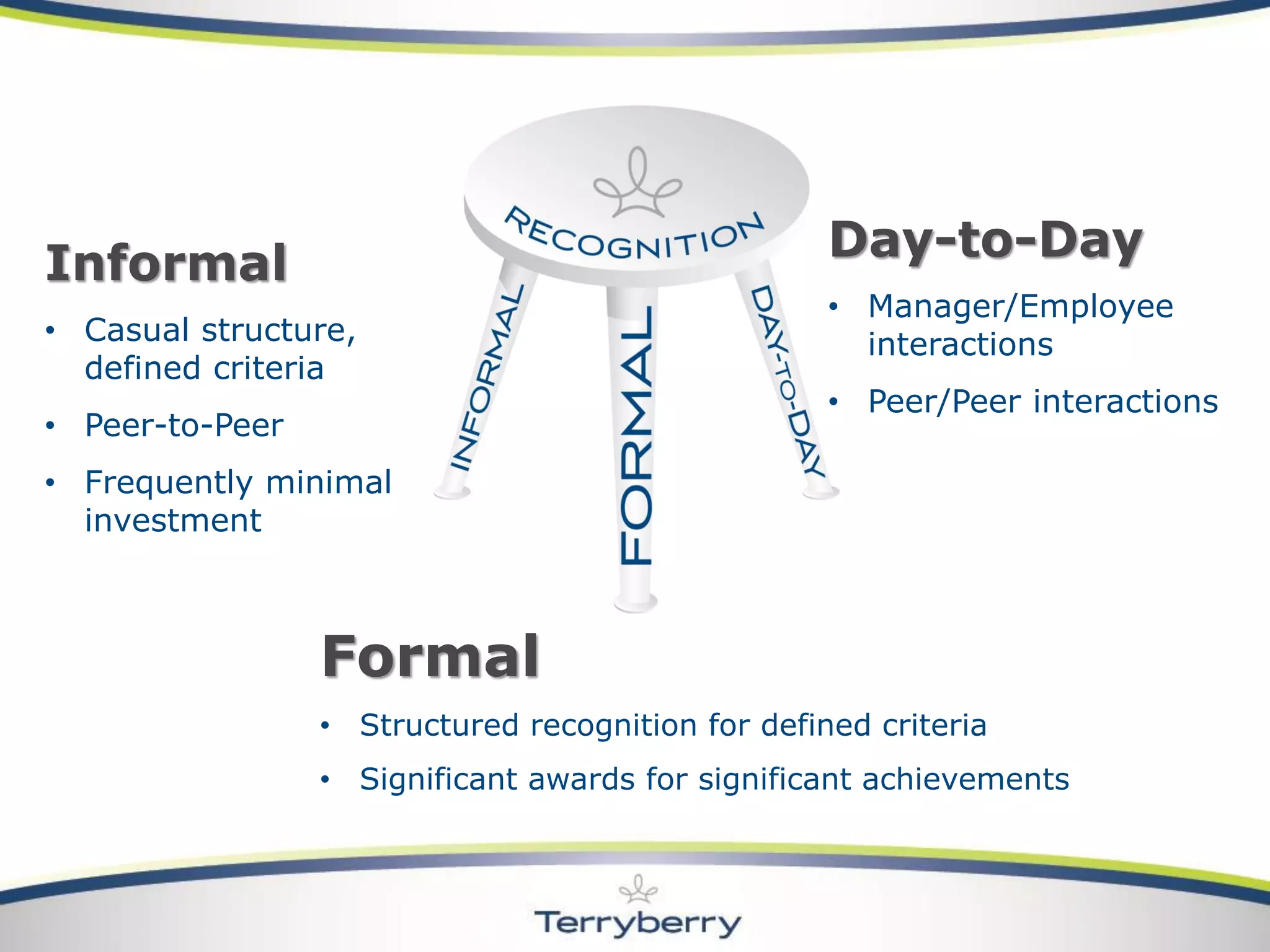 Formal 
•Structured recognition for defined criteria 
•Significant awards for significant achievementsInformal 
•Casual structure, defined criteria 
•Peer-to-Peer 
•Frequently minimal investmentDay-to-Day 
•Manager/Employee interactions 
•Peer/Peer interactions  