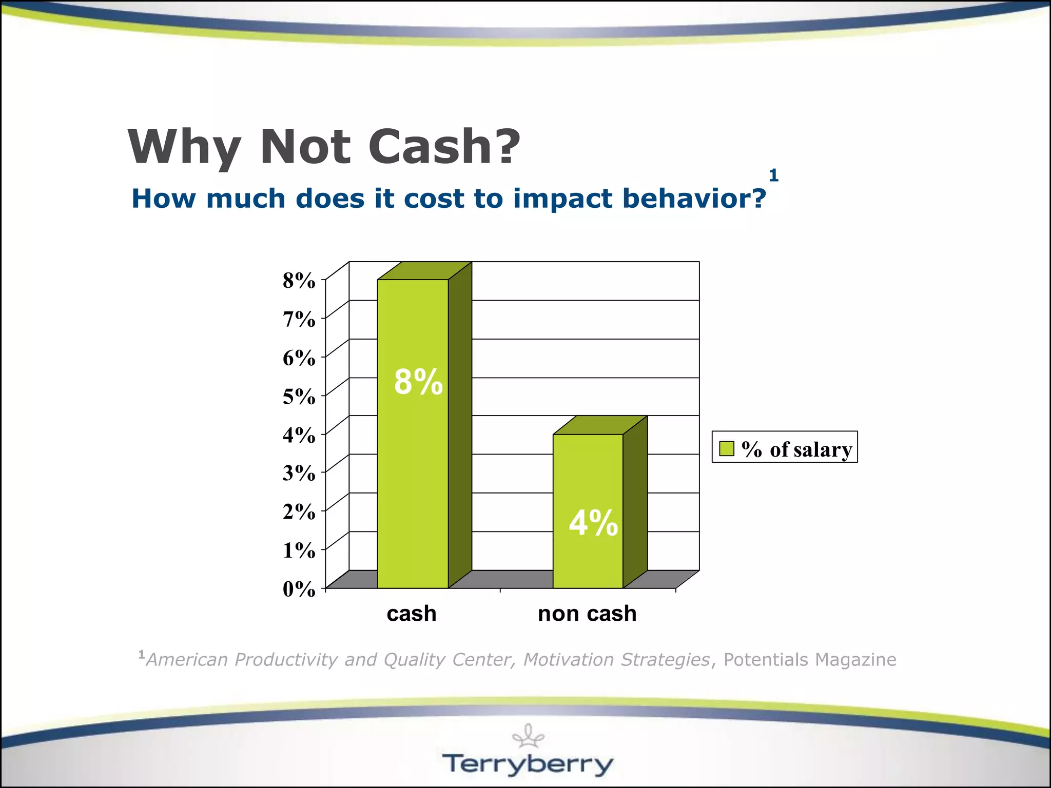 How much does it cost to impact behavior? 
1 
Why Not Cash? 
0% 
1% 
2% 
3% 
4% 
5% 
6% 
7% 
8% 
cash non cash 
% of salary 
8% 
4% 
1American Productivity and Quality Center, Motivation Strategies, Potentials Magazine 
 