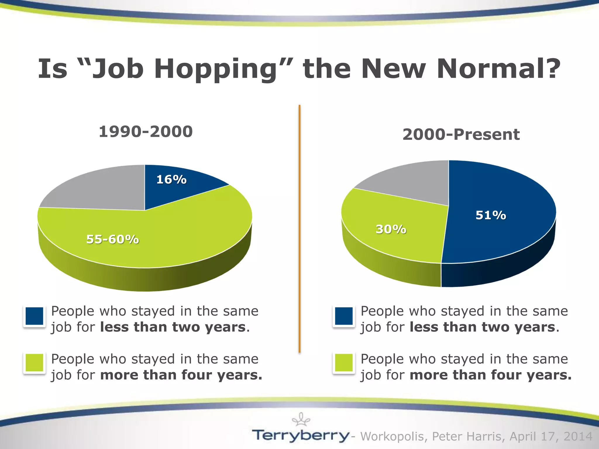 -Workopolis, Peter Harris, April 17, 2014 
Is “Job Hopping” the New Normal? 
1990-200055-60% 16% 
People who stayed in the same job for less than two years. 
People who stayed in the same job for more than four years. 
2000-Present 
People who stayed in the same job for less than two years. 
People who stayed in the same job for more than four years. 51% 30%  