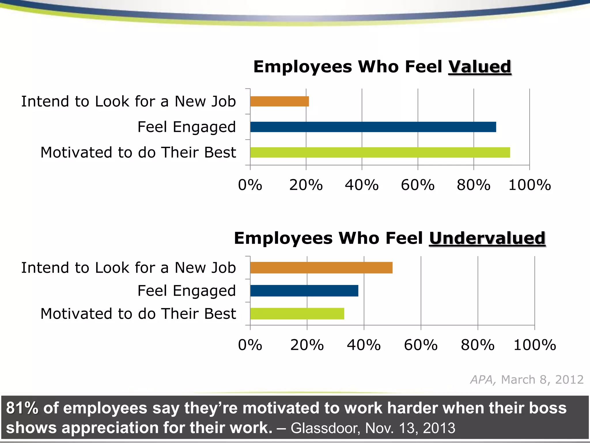 Motivated to do Their Best 
Feel Engaged 
Intend to Look for a New Job 
0% 
20% 
40% 
60% 
80% 
100% 
Employees Who Feel Undervalued 
Motivated to do Their Best 
Feel Engaged 
Intend to Look for a New Job 
0% 
20% 
40% 
60% 
80% 
100% 
Employees Who Feel Valued 
APA, March 8, 2012 81% of employees say they’re motivated to work harder when their boss shows appreciation for their work. –Glassdoor, Nov. 13, 2013  
