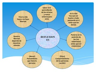 Saber vivir
                                aprendiendo
                                de los errores
                                   y nunca                        En la vida
                                echarse para                     hay que ser
       Vive la vida
                                     atrás                     bueno y malo
     haya o no haya
                                                               pensando en ti
         libertad
                                                                antes que los
                                                                   demás




                                                                    Ponerse en la
  Nuestra                       REFLEXION                            posición de
  libertad                                                              los (no
depende de                          ES
                                                                     relativistas)
 nosotros                                                           antes que ser
  mismos                                                             (relativista)




                   (Moral)                             (Ética)
                Pensamiento                      Comportamiento
                 que tiene la                     de las personas
                  persona                             (acción)
 