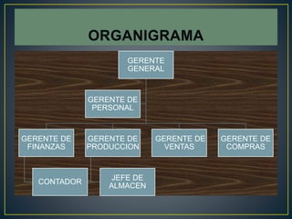 GERENTE
GENERAL
GERENTE DE
FINANZAS
CONTADOR
GERENTE DE
PRODUCCION
JEFE DE
ALMACEN
GERENTE DE
VENTAS
GERENTE DE
COMPRAS
GERENTE DE
PERSONAL
 