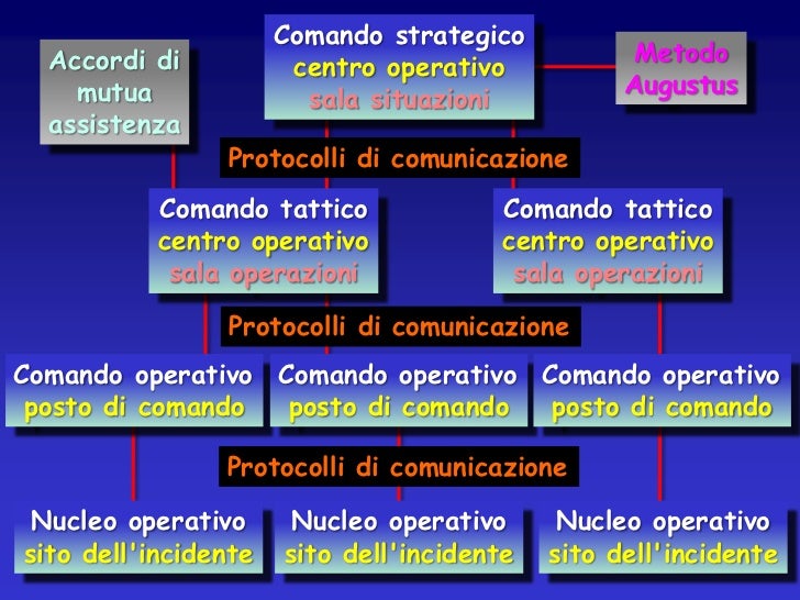 Gestione delle emergenze