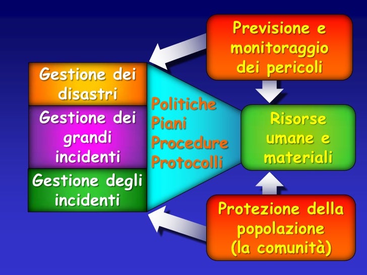 Gestione delle emergenze