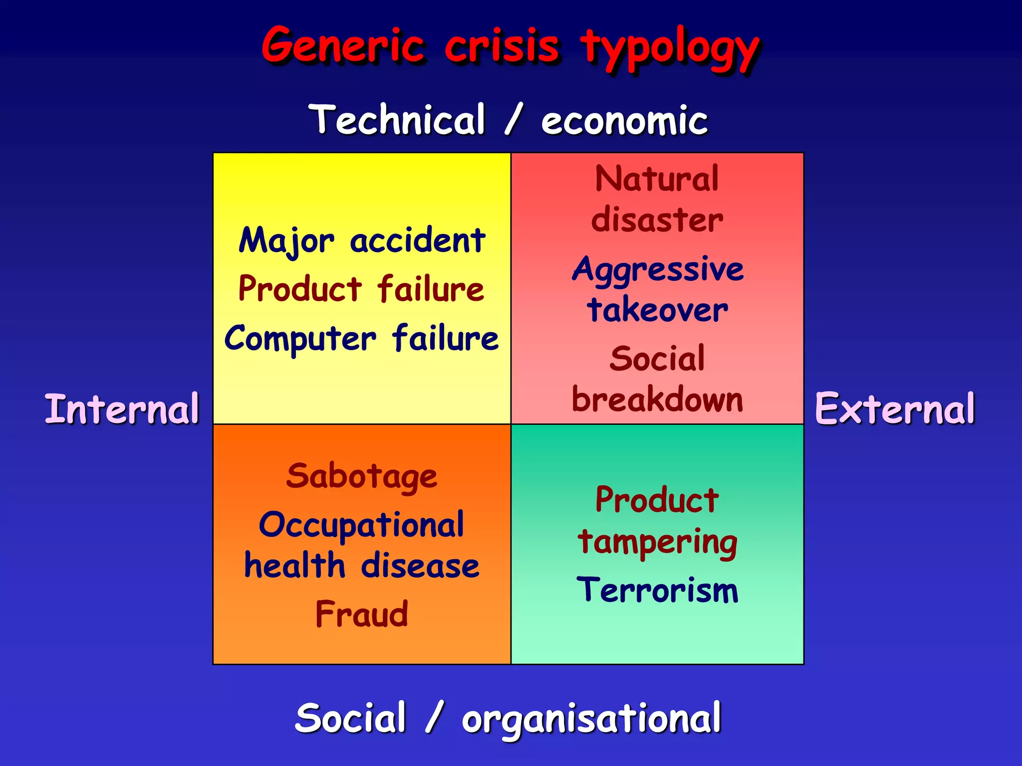 Generic crisis typology
               Technical / economic
                                Natural
                               disaster
            Major accident
                              Aggressive
            Product failure
                               takeover
           Computer failure
                                 Social
Internal                      breakdown    External
              Sabotage
                               Product
             Occupational     tampering
            health disease
                              Terrorism
                Fraud


               Social / organisational
 