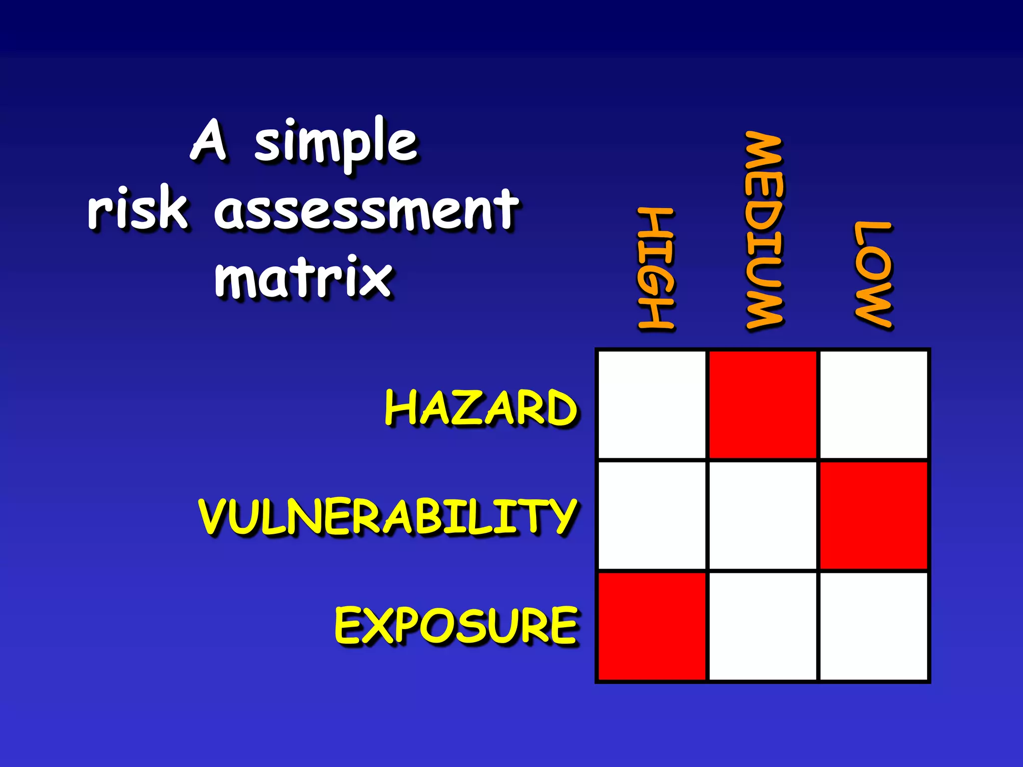 A simple
risk assessment
     matrix

          HAZARD

   VULNERABILITY

        EXPOSURE
 