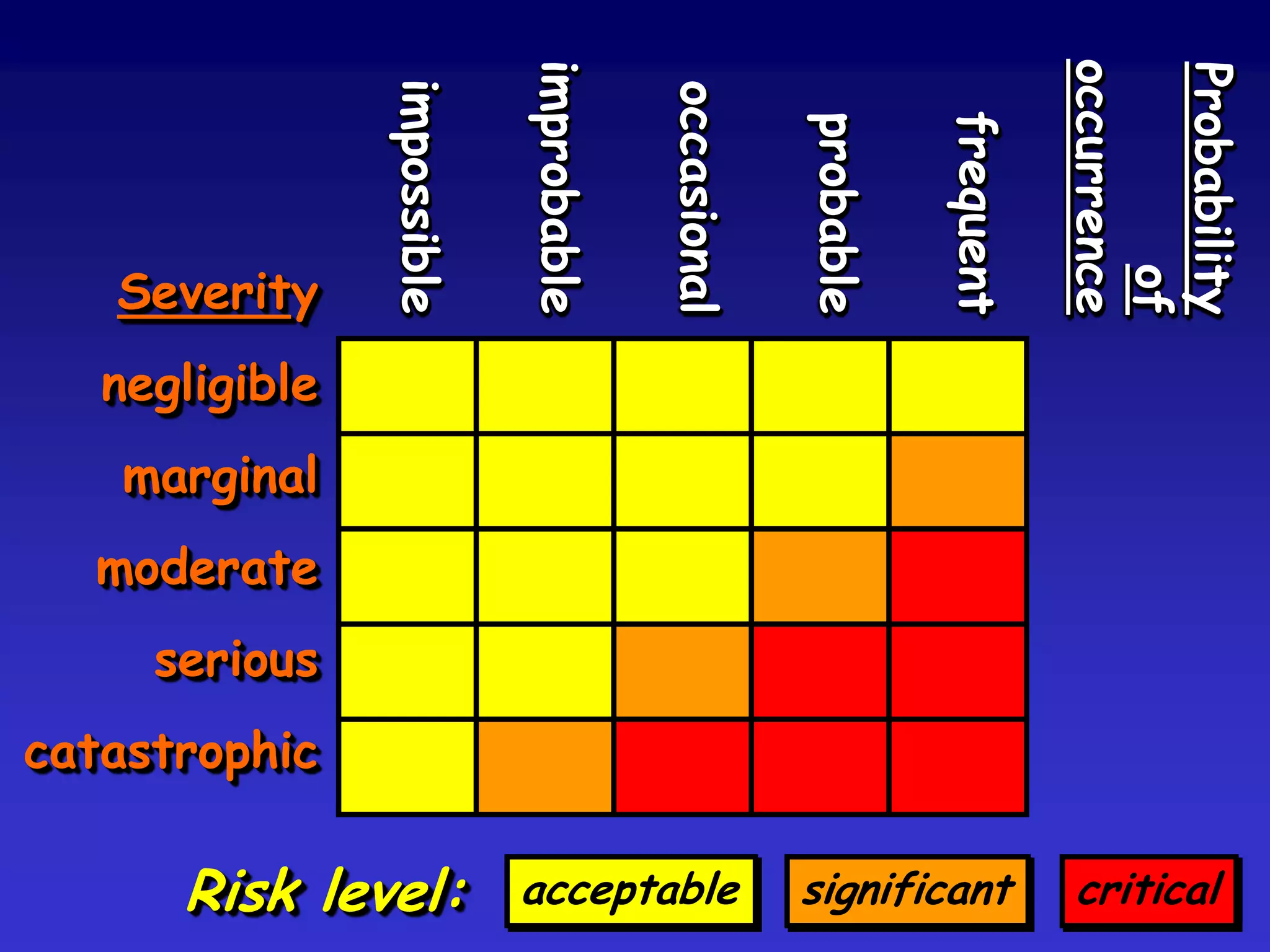occurrence
                             improbable




                                                                             Probability
                impossible




                                          occasional




                                                                  frequent
                                                       probable
   Severity




                                                                                      of
   negligible
    marginal
  moderate
     serious
catastrophic

      Risk level:            acceptable                significant           critical
 