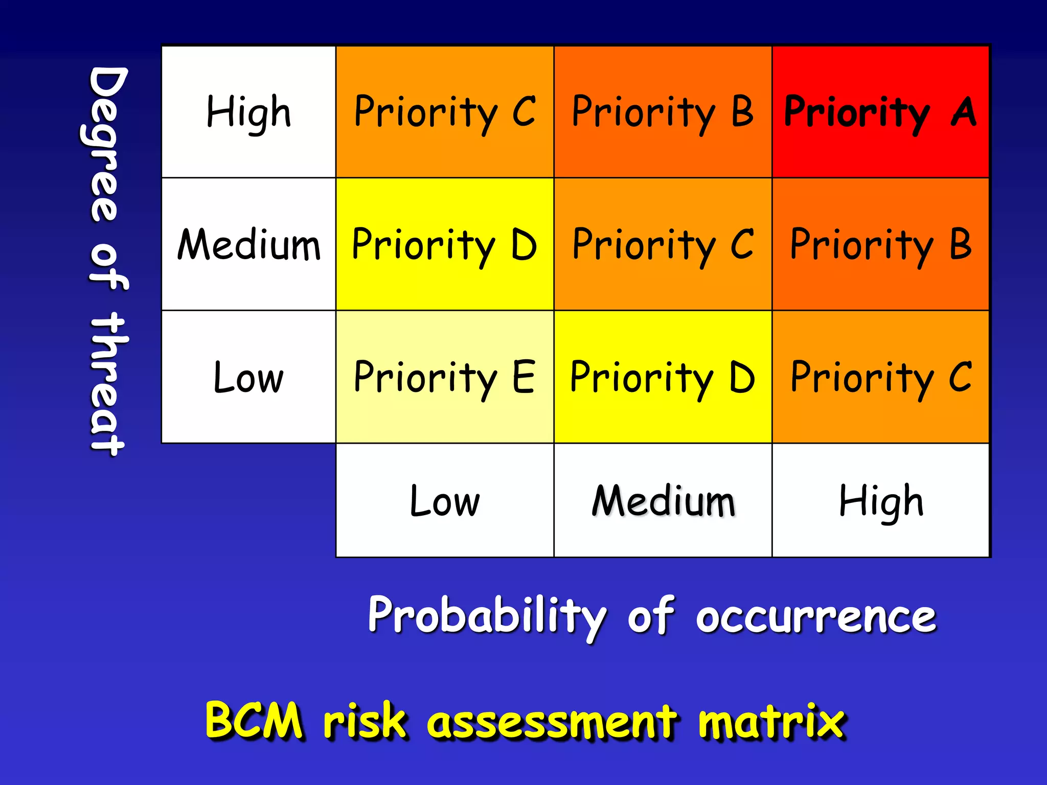 Degree of threat
                    High   Priority C Priority B Priority A


                   Medium Priority D Priority C Priority B


                    Low    Priority E Priority D Priority C


                              Low      Medium       High

                            Probability of occurrence

                    BCM risk assessment matrix
 