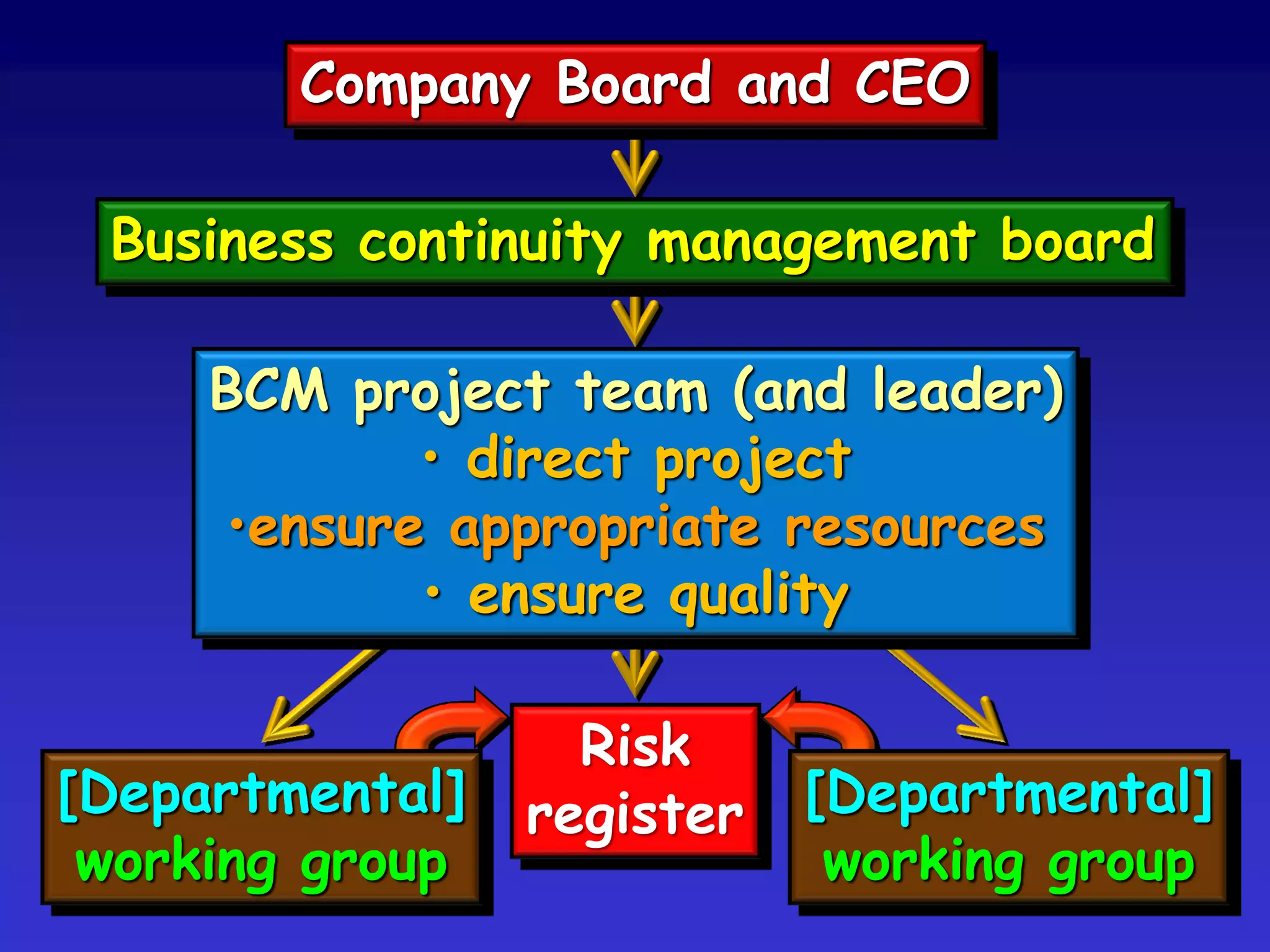 Company Board and CEO

 Business continuity management board

     BCM project team (and leader)
            • direct project
     •ensure appropriate resources
            • ensure quality

                   Risk
[Departmental]   register   [Departmental]
 working group               working group
 