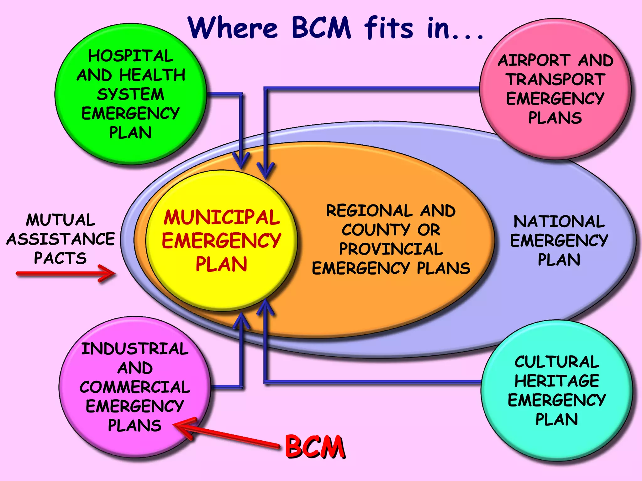 Where BCM fits in...
       HOSPITAL                              AIRPORT AND
      AND HEALTH                              TRANSPORT
        SYSTEM                                EMERGENCY
      EMERGENCY                                 PLANS
         PLAN




             MUNICIPAL      REGIONAL AND
  MUTUAL                                      NATIONAL
                              COUNTY OR
ASSISTANCE   EMERGENCY       PROVINCIAL
                                              EMERGENCY
   PACTS       PLAN                             PLAN
                           EMERGENCY PLANS




      INDUSTRIAL
          AND                                  CULTURAL
      COMMERCIAL                               HERITAGE
       EMERGENCY                              EMERGENCY
         PLANS                                   PLAN
                         BCM
 