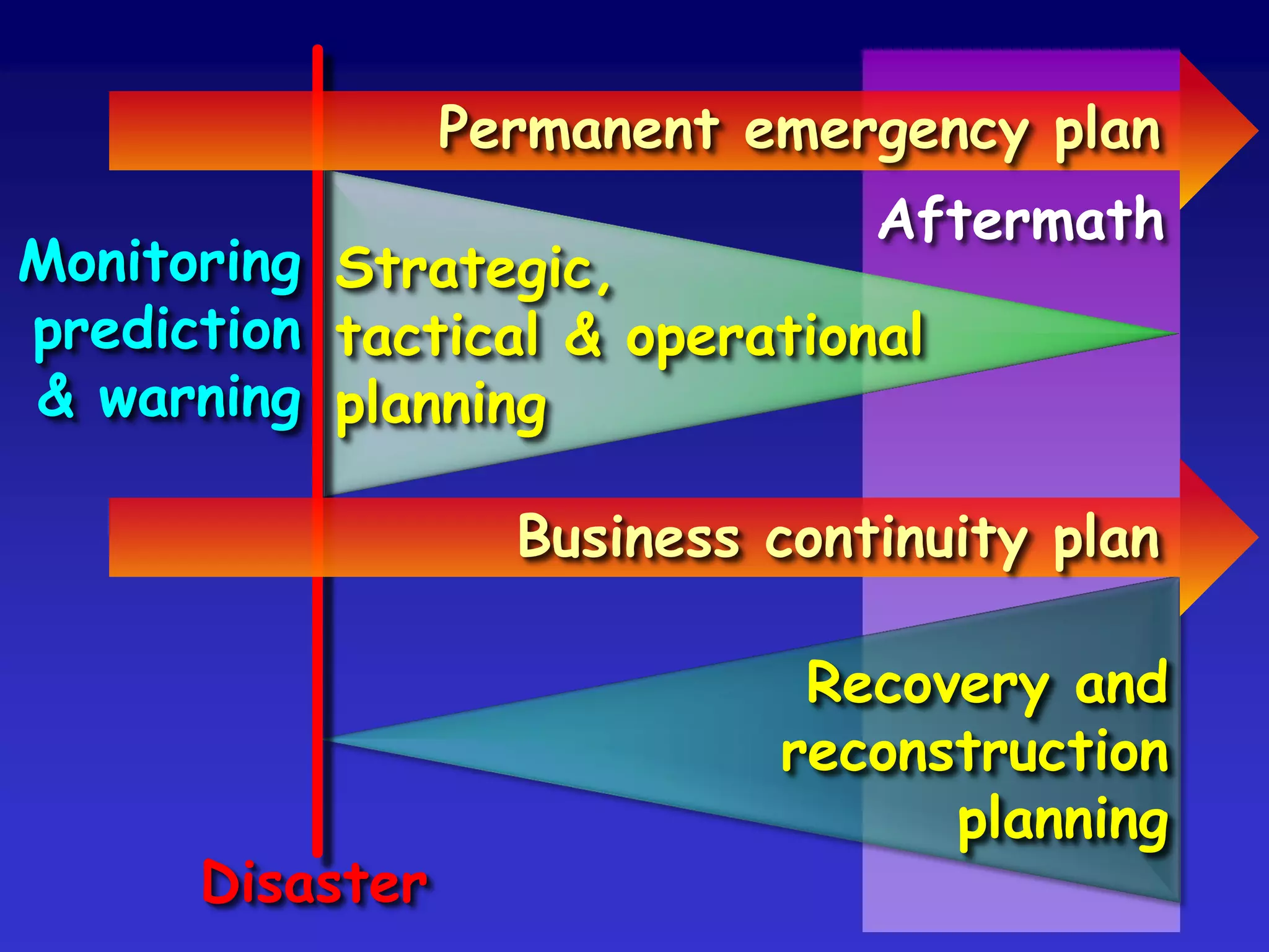 Permanent emergency plan
                                Aftermath
Monitoring Strategic,
prediction tactical & operational
& warning planning

                   Business continuity plan

                             Recovery and
                            reconstruction
                                  planning
      Disaster
 