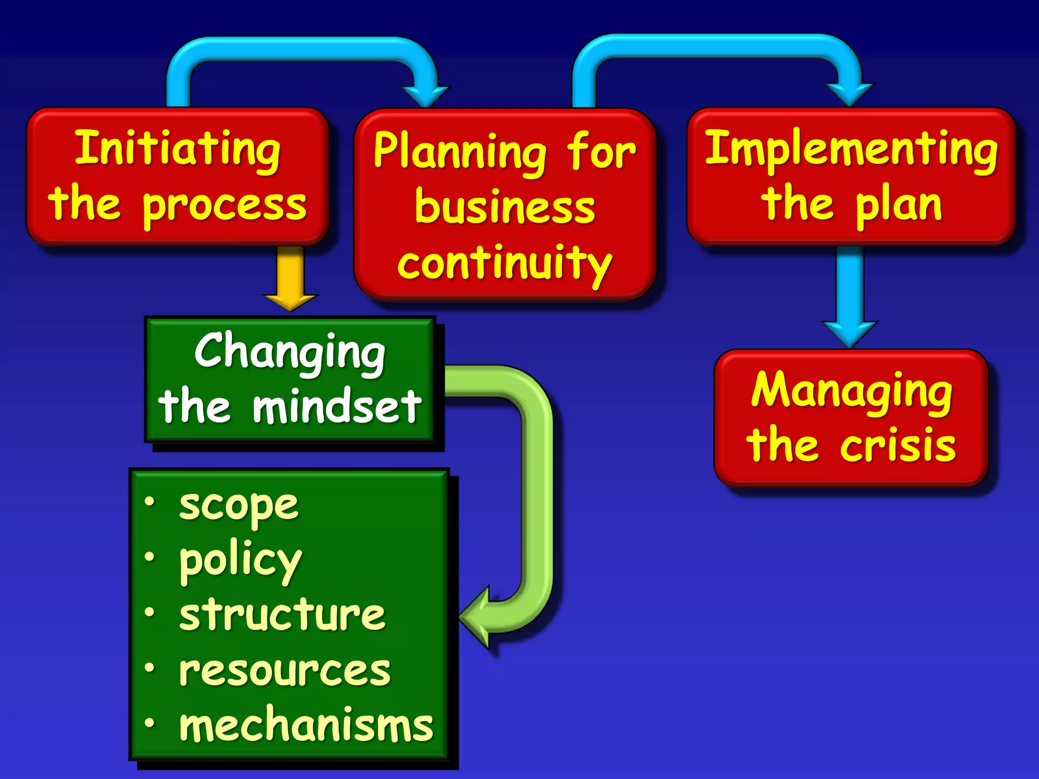 Initiating   Planning for   Implementing
the process     business       the plan
               continuity
      Changing
    the mindset               Managing
                              the crisis
   •   scope
   •   policy
   •   structure
   •   resources
   •   mechanisms
 