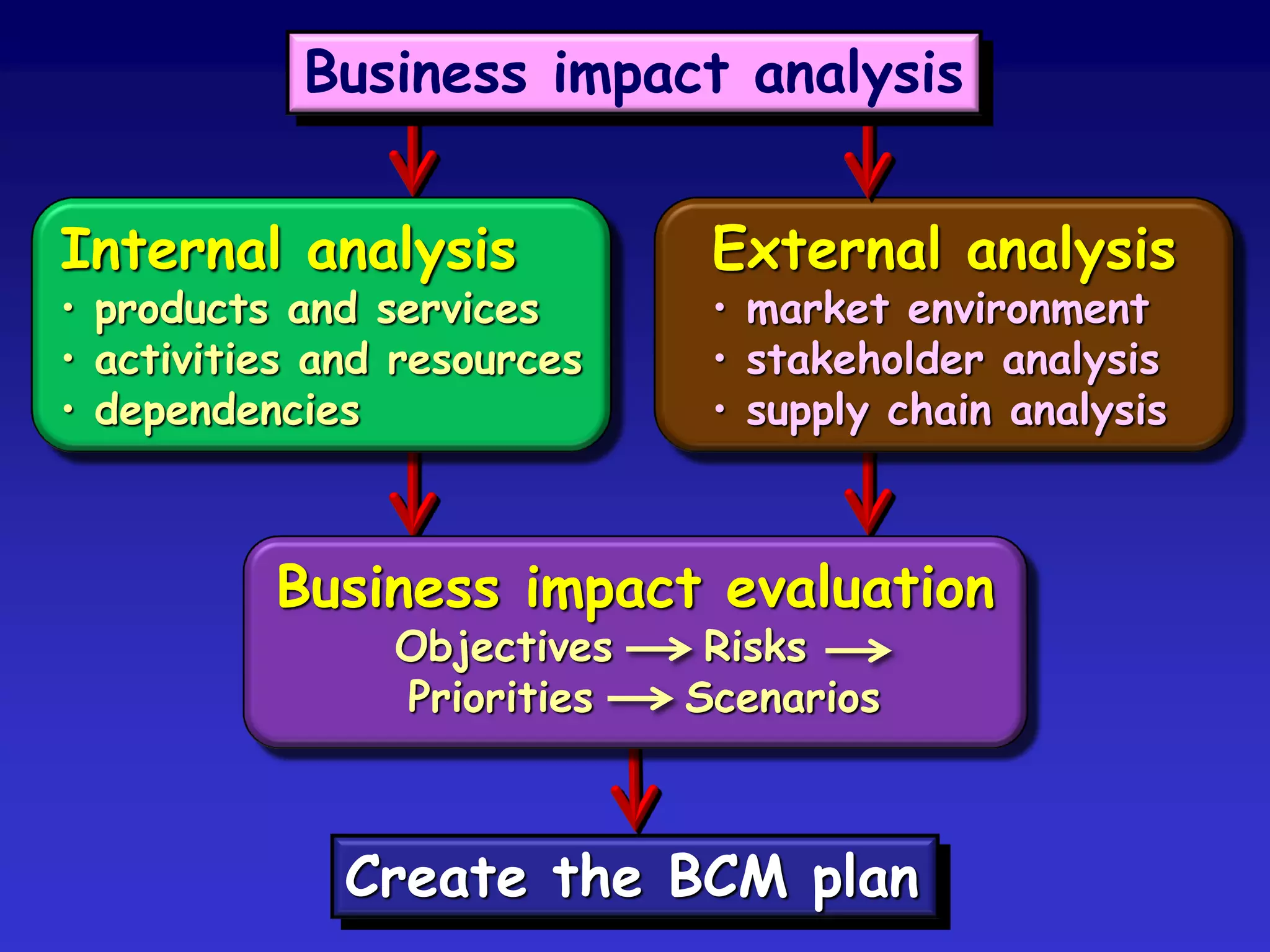 Business impact analysis


Internal analysis             External analysis
• products and services       • market environment
• activities and resources    • stakeholder analysis
• dependencies                • supply chain analysis



          Business impact evaluation
                Objectives    Risks
                Priorities   Scenarios



              Create the BCM plan
 