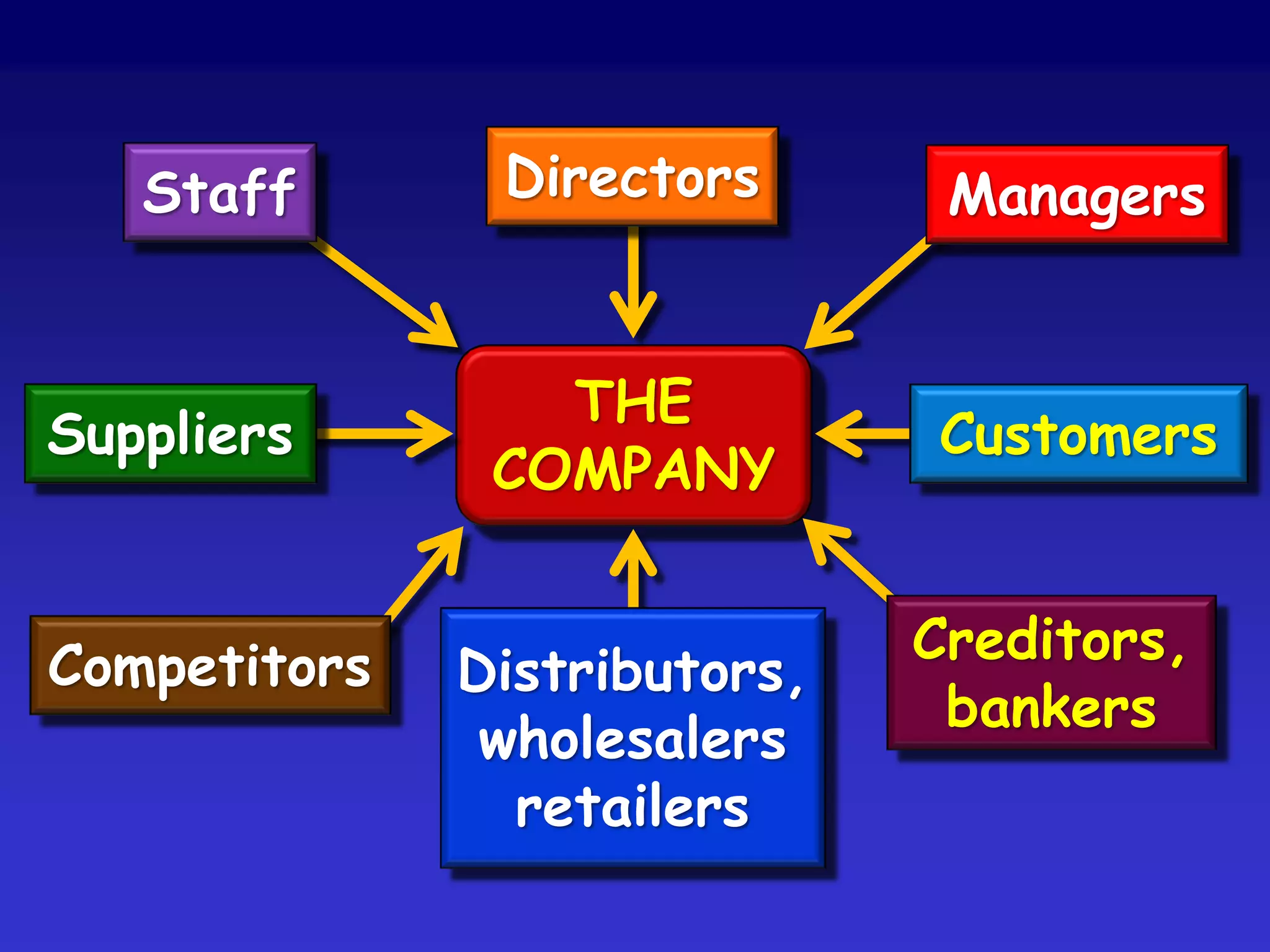Staff       Directors       Managers


                 THE
Suppliers                     Customers
               COMPANY


Competitors                   Creditors,
              Distributors,
                               bankers
               wholesalers
                retailers
 