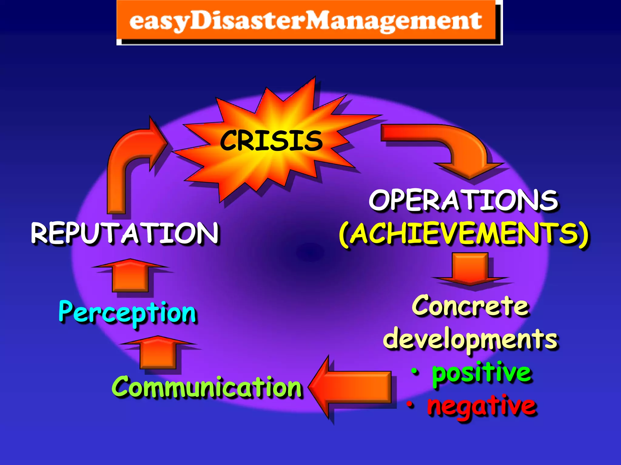 CRISIS

                         OPERATIONS
REPUTATION             (ACHIEVEMENTS)

 Perception                Concrete
                         developments
                           • positive
    Communication
                          • negative
 