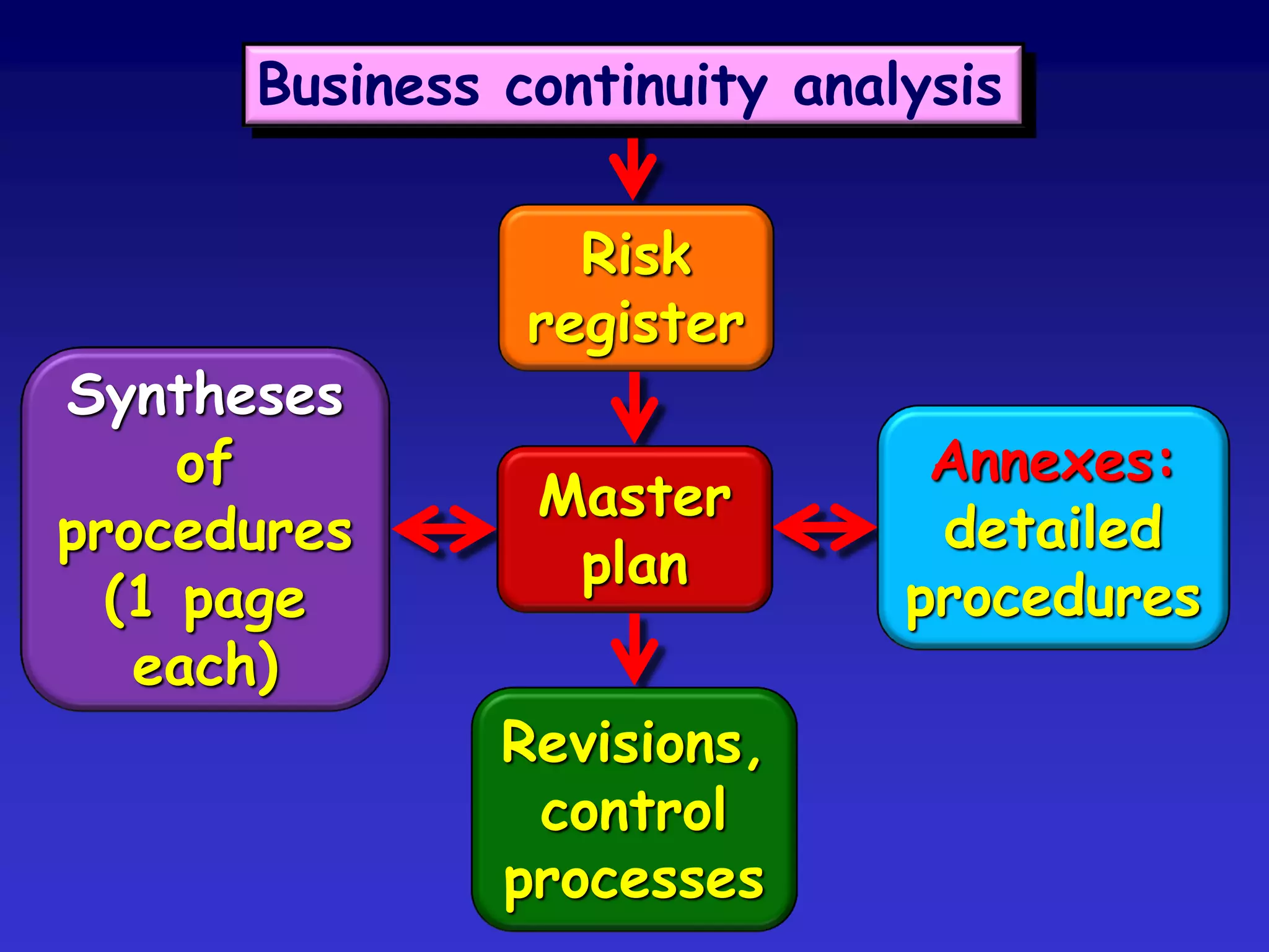 Business continuity analysis

                  Risk
                register
Syntheses
     of                        Annexes:
                Master
procedures                     detailed
                 plan
  (1 page                     procedures
   each)
               Revisions,
                control
               processes
 