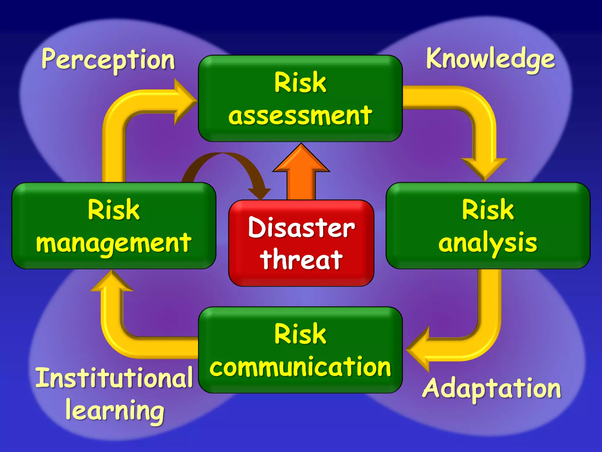 Perception                    Knowledge
                 Risk
              assessment


   Risk                          Risk
                Disaster
management                     analysis
                 threat

                  Risk
Institutional communication   Adaptation
  learning
 