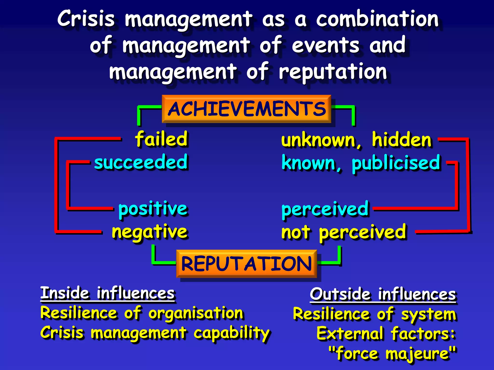 Crisis management as a combination
     of management of events and
       management of reputation
               ACHIEVEMENTS
          failed               unknown, hidden
      succeeded                known, publicised

         positive              perceived
        negative               not perceived
                 REPUTATION
Inside influences                 Outside influences
Resilience of organisation      Resilience of system
Crisis management capability      External factors:
                                     "force majeure"
 
