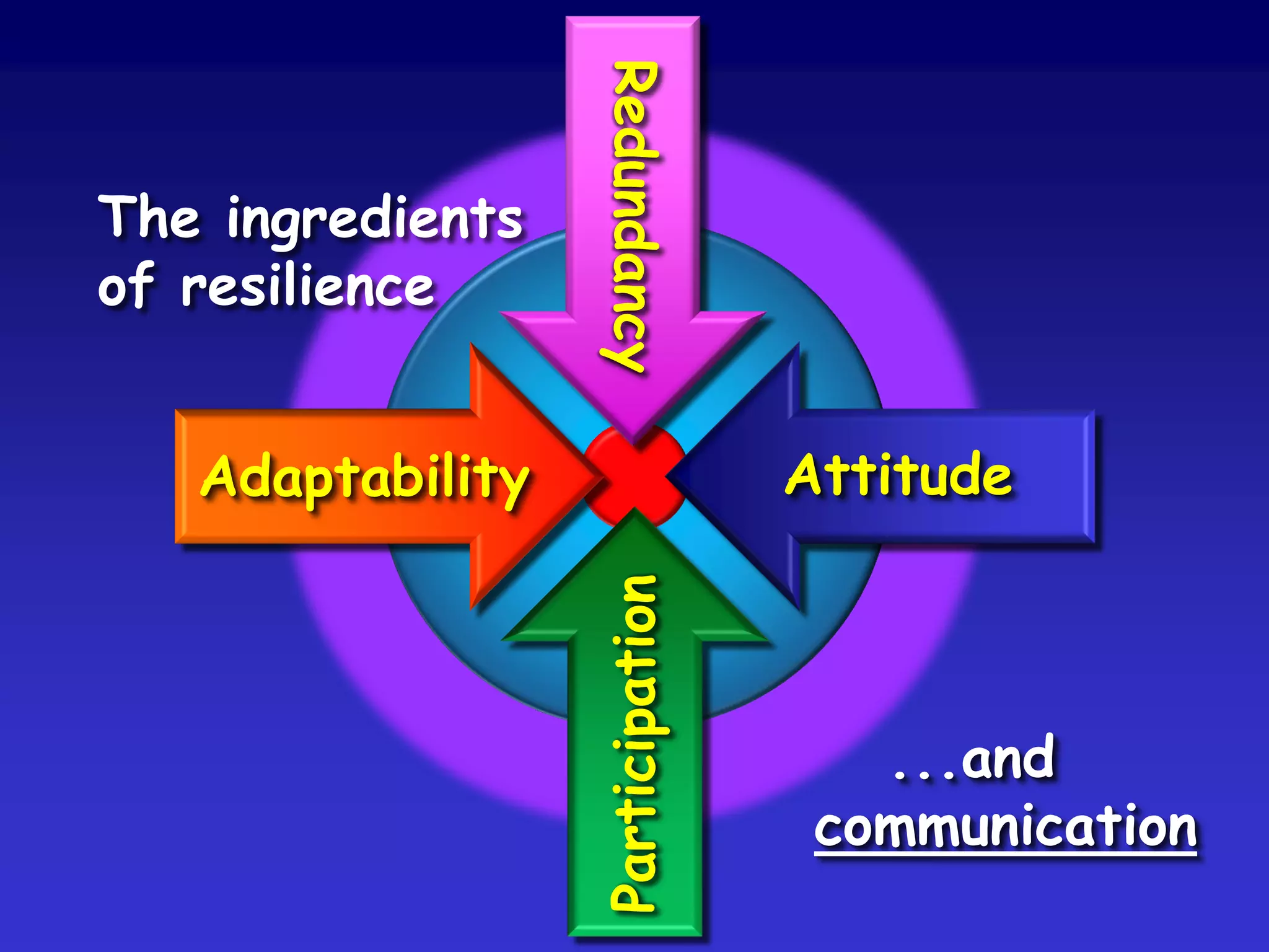 Redundancy
The ingredients
of resilience


   Adaptability                   Attitude

                  Participation

                                     ...and
                                   communication
 