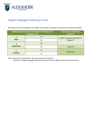  
 
 
English Language Proficiency Levels 
  
All students whose first language is not English are required to undergo an assessment at Alexander Academy 
(CEFR) Common European Framework of Reference for 
Language Levels 
Placement at Alexander 
Academy* 
A 
Basic 
A1 
English Language Development 
Program** 
 
A2 
B 
Independent 
B1 
B2  Grade 10 
C 
Proficient 
C1 
Grade 11‐12 
C2 
 
Note: *Placement is also based on age and prerequisite completion  
            **Students in English Language Development Program may be eligible to take PE 10 and Drama 10  
 
 
 
 