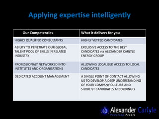 Applying expertise intelligently

    Our Competencies               What it delivers for you
HIGHLY QUALIFIED CONSULTANTS       HIGHLY VETTED CANDIDATES
ABILITY TO PENETRATE OUR GLOBAL    EXCLUSIVE ACCESS TO THE BEST
TALENT POOL OF SKILLS IN RELATED   CANDIDATES via ALEXANDER CARLYLE
INDUSTRY                           ENERGY GROUP

PROFESSIONALY NETWORKED INTO       ALLOWING LOCALISED ACCESS TO LOCAL
INSTITUTES AND ORGANISATIONS       CANDIDATES

DEDICATED ACCOUNT MANAGEMENT       A SINGLE POINT OF CONTACT ALLOWING
                                   US TO DEVELOP A DEEP UNDERSTANDING
                                   OF YOUR COMPANY CULTURE AND
                                   SHORLIST CANDIDATES ACCORDINGLY
 