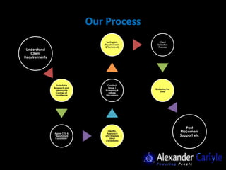 Our Process
                                   Testing etc      Client
                                 (Psychometric    Selection
                                  & Technical)     Process
 Understand
   Client
Requirements




                 Undertake         Conduct
               Research and         Stage 1
                                                 Brokering the
                Interrogate       Screening &
                                                     Deal
                 Centres of         Initiate
                Excellence        Discussions




                                                                    Post
               Agree CTQ &
                                    Identify,
                                   Approach
                                                                 Placement
               “Benchmark         and Engage                     Support etc
               Candidate”             Ideal
                                  Candidates
 