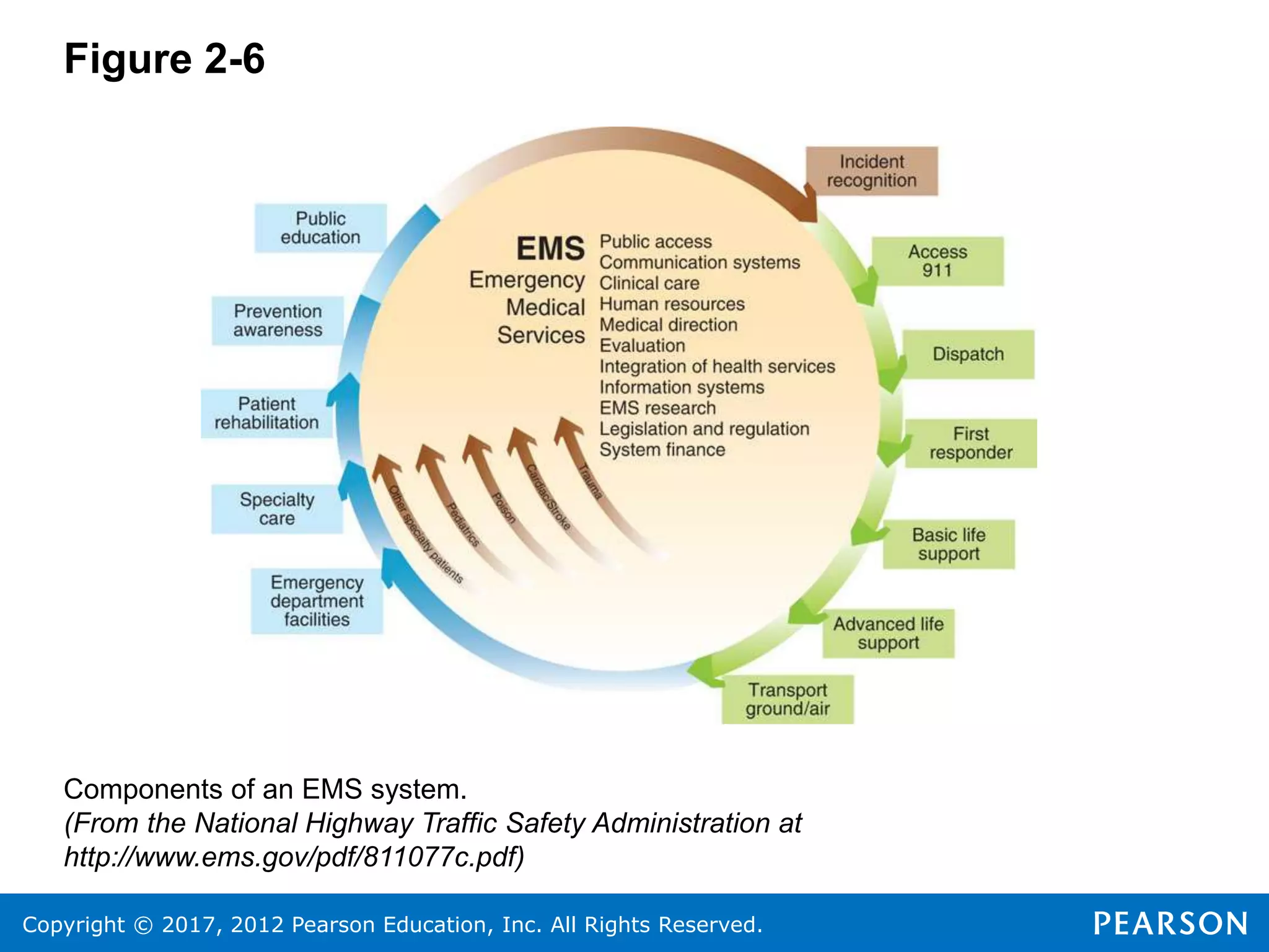 Copyright © 2017, 2012 Pearson Education, Inc. All Rights Reserved.
Figure 2-6
Components of an EMS system.
(From the National Highway Traffic Safety Administration at
http://www.ems.gov/pdf/811077c.pdf)
 