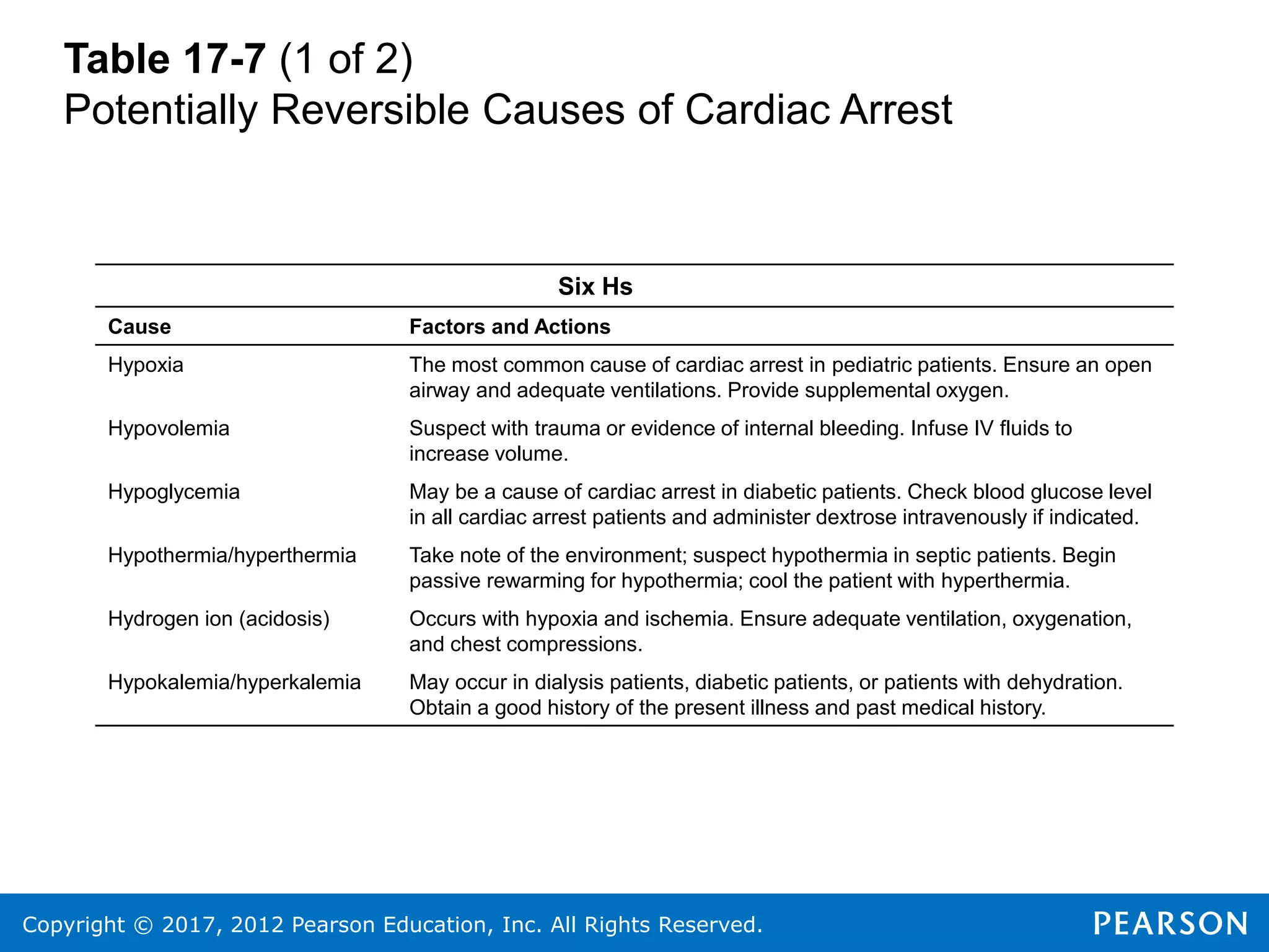 Copyright © 2017, 2012 Pearson Education, Inc. All Rights Reserved.
Table 17-7 (1 of 2)
Potentially Reversible Causes of Cardiac Arrest
Six Hs
Cause Factors and Actions
Hypoxia The most common cause of cardiac arrest in pediatric patients. Ensure an open
airway and adequate ventilations. Provide supplemental oxygen.
Hypovolemia Suspect with trauma or evidence of internal bleeding. Infuse IV fluids to
increase volume.
Hypoglycemia May be a cause of cardiac arrest in diabetic patients. Check blood glucose level
in all cardiac arrest patients and administer dextrose intravenously if indicated.
Hypothermia/hyperthermia Take note of the environment; suspect hypothermia in septic patients. Begin
passive rewarming for hypothermia; cool the patient with hyperthermia.
Hydrogen ion (acidosis) Occurs with hypoxia and ischemia. Ensure adequate ventilation, oxygenation,
and chest compressions.
Hypokalemia/hyperkalemia May occur in dialysis patients, diabetic patients, or patients with dehydration.
Obtain a good history of the present illness and past medical history.
 
