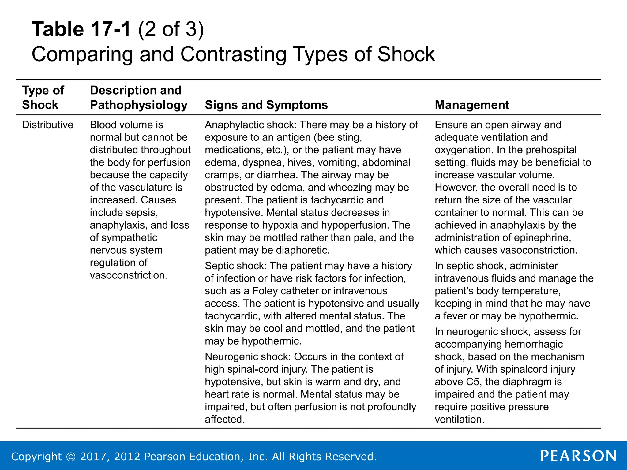 Copyright © 2017, 2012 Pearson Education, Inc. All Rights Reserved.
Table 17-1 (2 of 3)
Comparing and Contrasting Types of Shock
Type of
Shock
Description and
Pathophysiology Signs and Symptoms Management
Distributive Blood volume is
normal but cannot be
distributed throughout
the body for perfusion
because the capacity
of the vasculature is
increased. Causes
include sepsis,
anaphylaxis, and loss
of sympathetic
nervous system
regulation of
vasoconstriction.
Anaphylactic shock: There may be a history of
exposure to an antigen (bee sting,
medications, etc.), or the patient may have
edema, dyspnea, hives, vomiting, abdominal
cramps, or diarrhea. The airway may be
obstructed by edema, and wheezing may be
present. The patient is tachycardic and
hypotensive. Mental status decreases in
response to hypoxia and hypoperfusion. The
skin may be mottled rather than pale, and the
patient may be diaphoretic.
Septic shock: The patient may have a history
of infection or have risk factors for infection,
such as a Foley catheter or intravenous
access. The patient is hypotensive and usually
tachycardic, with altered mental status. The
skin may be cool and mottled, and the patient
may be hypothermic.
Neurogenic shock: Occurs in the context of
high spinal-cord injury. The patient is
hypotensive, but skin is warm and dry, and
heart rate is normal. Mental status may be
impaired, but often perfusion is not profoundly
affected.
Ensure an open airway and
adequate ventilation and
oxygenation. In the prehospital
setting, fluids may be beneficial to
increase vascular volume.
However, the overall need is to
return the size of the vascular
container to normal. This can be
achieved in anaphylaxis by the
administration of epinephrine,
which causes vasoconstriction.
In septic shock, administer
intravenous fluids and manage the
patient’s body temperature,
keeping in mind that he may have
a fever or may be hypothermic.
In neurogenic shock, assess for
accompanying hemorrhagic
shock, based on the mechanism
of injury. With spinalcord injury
above C5, the diaphragm is
impaired and the patient may
require positive pressure
ventilation.
 