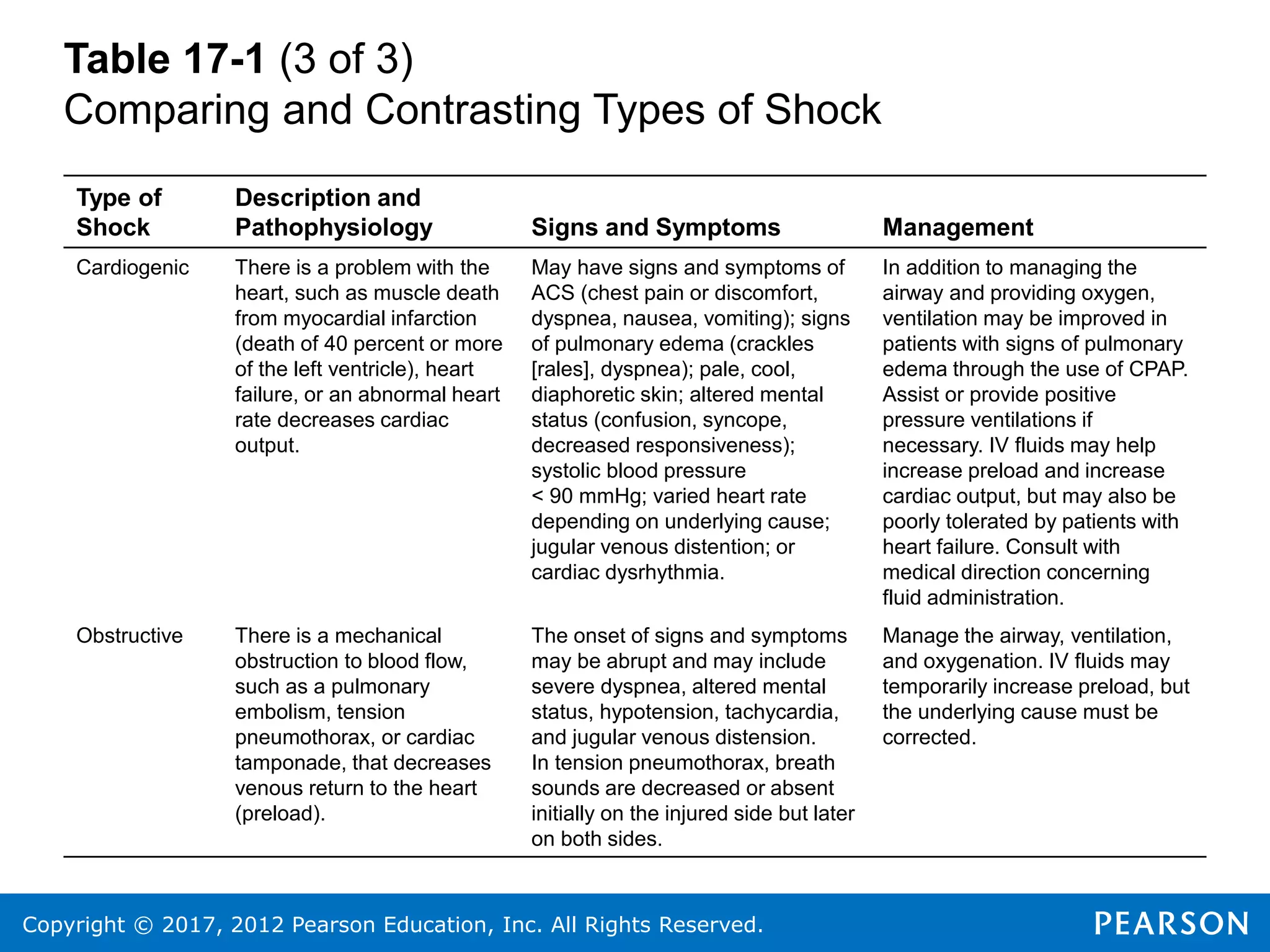 Copyright © 2017, 2012 Pearson Education, Inc. All Rights Reserved.
Table 17-1 (3 of 3)
Comparing and Contrasting Types of Shock
Type of
Shock
Description and
Pathophysiology Signs and Symptoms Management
Cardiogenic There is a problem with the
heart, such as muscle death
from myocardial infarction
(death of 40 percent or more
of the left ventricle), heart
failure, or an abnormal heart
rate decreases cardiac
output.
May have signs and symptoms of
ACS (chest pain or discomfort,
dyspnea, nausea, vomiting); signs
of pulmonary edema (crackles
[rales], dyspnea); pale, cool,
diaphoretic skin; altered mental
status (confusion, syncope,
decreased responsiveness);
systolic blood pressure
< 90 mmHg; varied heart rate
depending on underlying cause;
jugular venous distention; or
cardiac dysrhythmia.
In addition to managing the
airway and providing oxygen,
ventilation may be improved in
patients with signs of pulmonary
edema through the use of CPAP.
Assist or provide positive
pressure ventilations if
necessary. IV fluids may help
increase preload and increase
cardiac output, but may also be
poorly tolerated by patients with
heart failure. Consult with
medical direction concerning
fluid administration.
Obstructive There is a mechanical
obstruction to blood flow,
such as a pulmonary
embolism, tension
pneumothorax, or cardiac
tamponade, that decreases
venous return to the heart
(preload).
The onset of signs and symptoms
may be abrupt and may include
severe dyspnea, altered mental
status, hypotension, tachycardia,
and jugular venous distension.
In tension pneumothorax, breath
sounds are decreased or absent
initially on the injured side but later
on both sides.
Manage the airway, ventilation,
and oxygenation. IV fluids may
temporarily increase preload, but
the underlying cause must be
corrected.
 