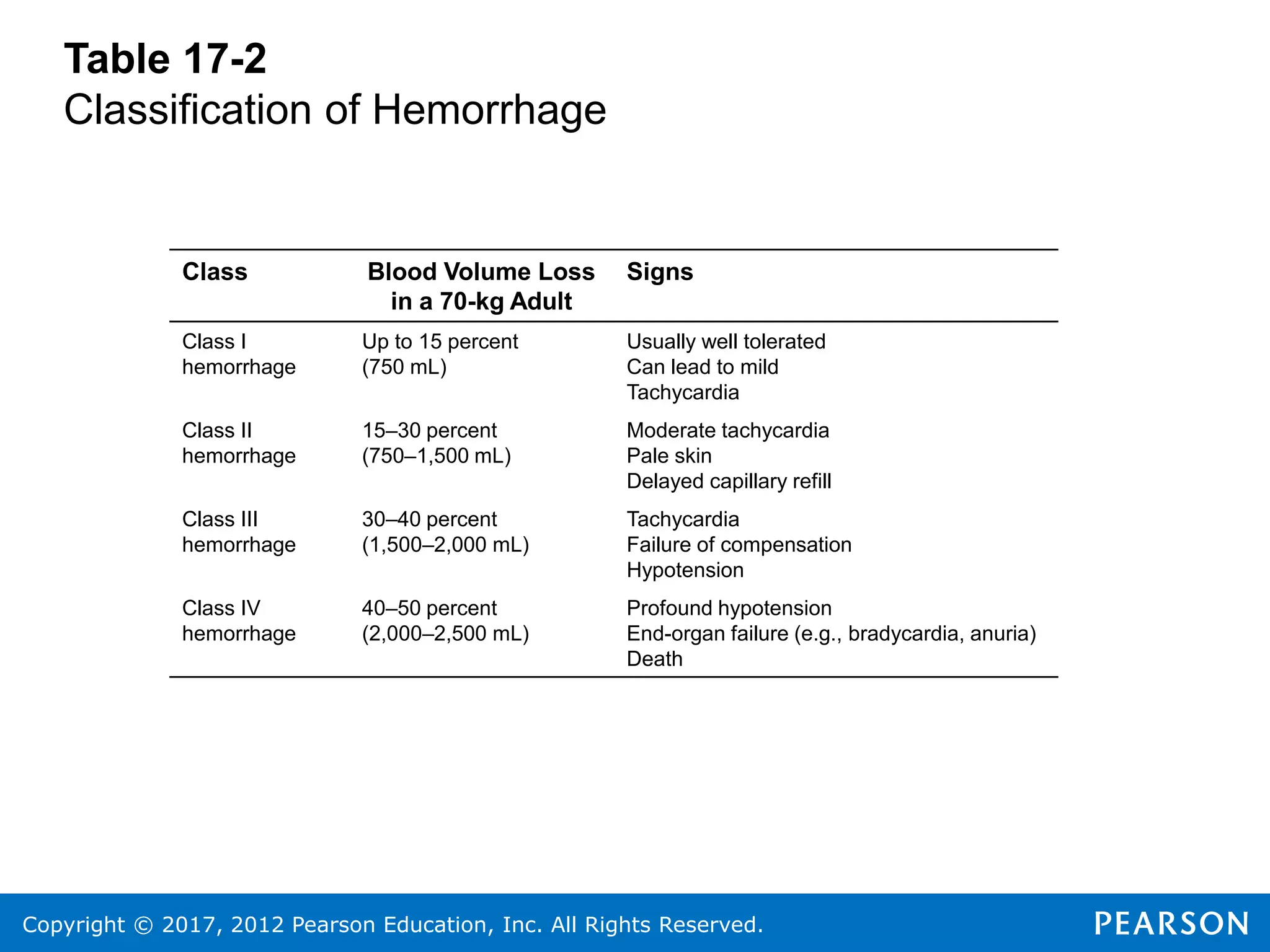 Copyright © 2017, 2012 Pearson Education, Inc. All Rights Reserved.
Table 17-2
Classification of Hemorrhage
Class Blood Volume Loss
in a 70-kg Adult
Signs
Class I
hemorrhage
Up to 15 percent
(750 mL)
Usually well tolerated
Can lead to mild
Tachycardia
Class II
hemorrhage
15–30 percent
(750–1,500 mL)
Moderate tachycardia
Pale skin
Delayed capillary refill
Class III
hemorrhage
30–40 percent
(1,500–2,000 mL)
Tachycardia
Failure of compensation
Hypotension
Class IV
hemorrhage
40–50 percent
(2,000–2,500 mL)
Profound hypotension
End-organ failure (e.g., bradycardia, anuria)
Death
 