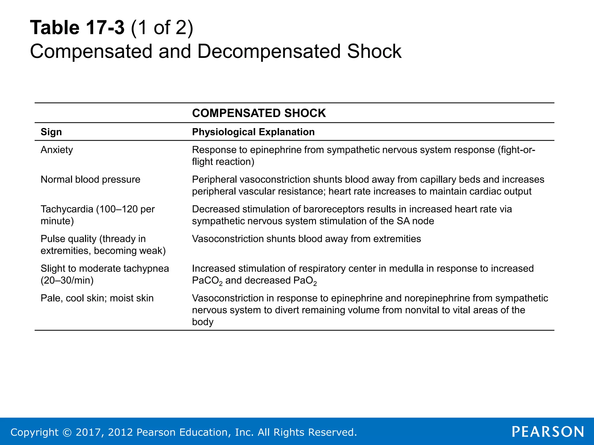 Copyright © 2017, 2012 Pearson Education, Inc. All Rights Reserved.
Table 17-3 (1 of 2)
Compensated and Decompensated Shock
COMPENSATED SHOCK
Sign Physiological Explanation
Anxiety Response to epinephrine from sympathetic nervous system response (fight-or-
flight reaction)
Normal blood pressure Peripheral vasoconstriction shunts blood away from capillary beds and increases
peripheral vascular resistance; heart rate increases to maintain cardiac output
Tachycardia (100–120 per
minute)
Decreased stimulation of baroreceptors results in increased heart rate via
sympathetic nervous system stimulation of the SA node
Pulse quality (thready in
extremities, becoming weak)
Vasoconstriction shunts blood away from extremities
Slight to moderate tachypnea
(20–30/min)
Increased stimulation of respiratory center in medulla in response to increased
PaCO2 and decreased PaO2
Pale, cool skin; moist skin Vasoconstriction in response to epinephrine and norepinephrine from sympathetic
nervous system to divert remaining volume from nonvital to vital areas of the
body
 