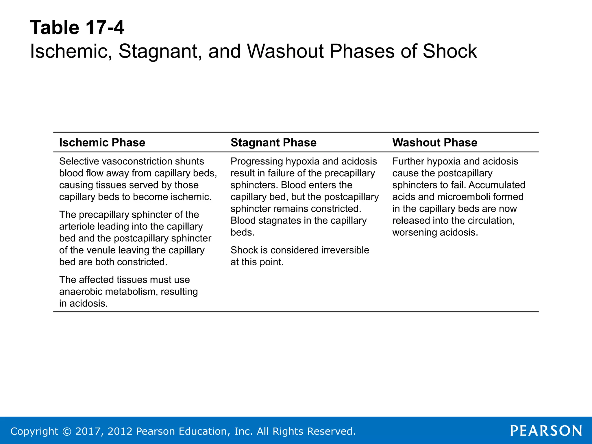 Copyright © 2017, 2012 Pearson Education, Inc. All Rights Reserved.
Table 17-4
Ischemic, Stagnant, and Washout Phases of Shock
Ischemic Phase Stagnant Phase Washout Phase
Selective vasoconstriction shunts
blood flow away from capillary beds,
causing tissues served by those
capillary beds to become ischemic.
The precapillary sphincter of the
arteriole leading into the capillary
bed and the postcapillary sphincter
of the venule leaving the capillary
bed are both constricted.
The affected tissues must use
anaerobic metabolism, resulting
in acidosis.
Progressing hypoxia and acidosis
result in failure of the precapillary
sphincters. Blood enters the
capillary bed, but the postcapillary
sphincter remains constricted.
Blood stagnates in the capillary
beds.
Shock is considered irreversible
at this point.
Further hypoxia and acidosis
cause the postcapillary
sphincters to fail. Accumulated
acids and microemboli formed
in the capillary beds are now
released into the circulation,
worsening acidosis.
 