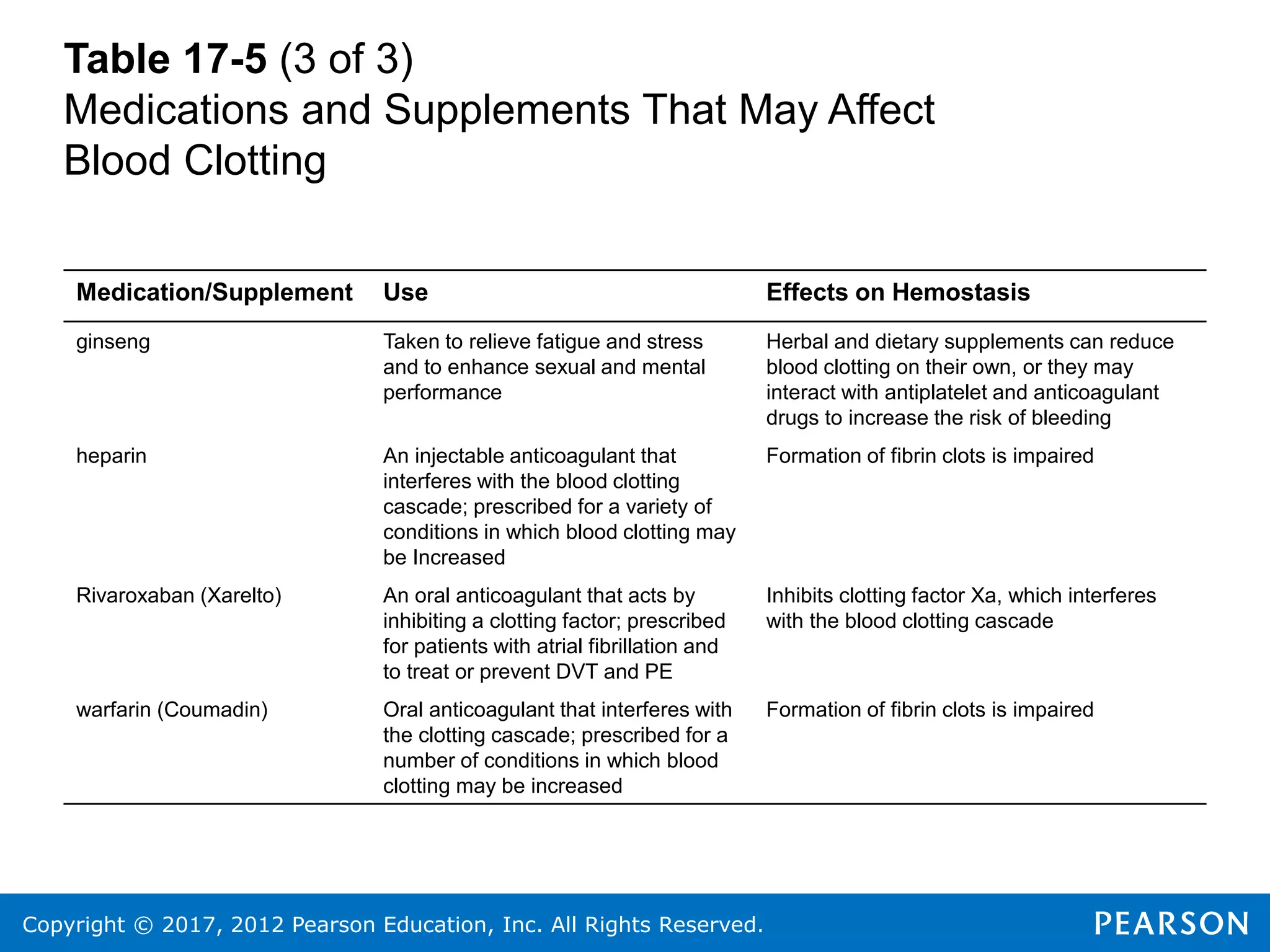 Copyright © 2017, 2012 Pearson Education, Inc. All Rights Reserved.
Table 17-5 (3 of 3)
Medications and Supplements That May Affect
Blood Clotting
Medication/Supplement Use Effects on Hemostasis
ginseng Taken to relieve fatigue and stress
and to enhance sexual and mental
performance
Herbal and dietary supplements can reduce
blood clotting on their own, or they may
interact with antiplatelet and anticoagulant
drugs to increase the risk of bleeding
heparin An injectable anticoagulant that
interferes with the blood clotting
cascade; prescribed for a variety of
conditions in which blood clotting may
be Increased
Formation of fibrin clots is impaired
Rivaroxaban (Xarelto) An oral anticoagulant that acts by
inhibiting a clotting factor; prescribed
for patients with atrial fibrillation and
to treat or prevent DVT and PE
Inhibits clotting factor Xa, which interferes
with the blood clotting cascade
warfarin (Coumadin) Oral anticoagulant that interferes with
the clotting cascade; prescribed for a
number of conditions in which blood
clotting may be increased
Formation of fibrin clots is impaired
 