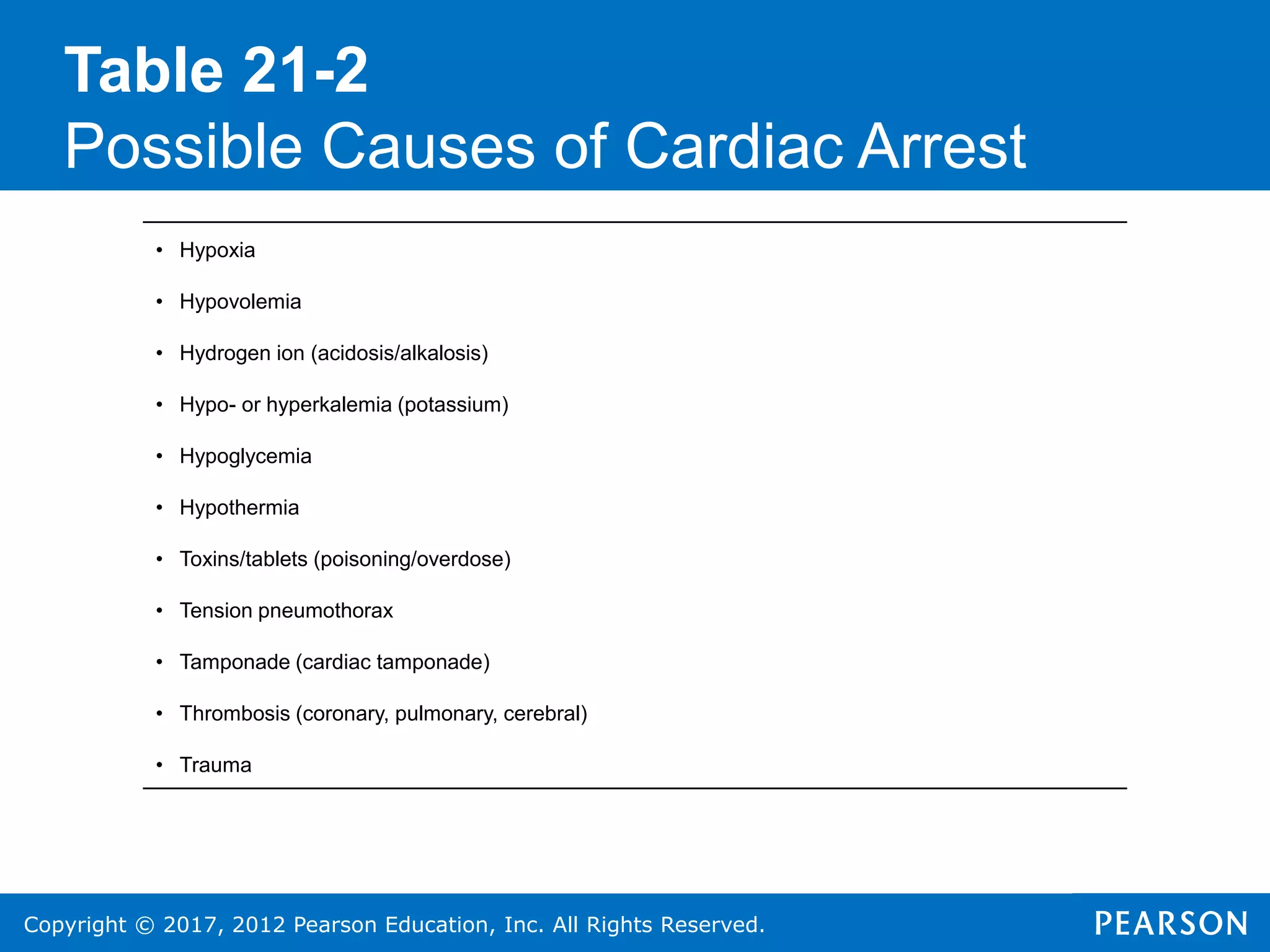 Copyright © 2017, 2012 Pearson Education, Inc. All Rights Reserved.
Table 21-2
Possible Causes of Cardiac Arrest
• Hypoxia
• Hypovolemia
• Hydrogen ion (acidosis/alkalosis)
• Hypo- or hyperkalemia (potassium)
• Hypoglycemia
• Hypothermia
• Toxins/tablets (poisoning/overdose)
• Tension pneumothorax
• Tamponade (cardiac tamponade)
• Thrombosis (coronary, pulmonary, cerebral)
• Trauma
 