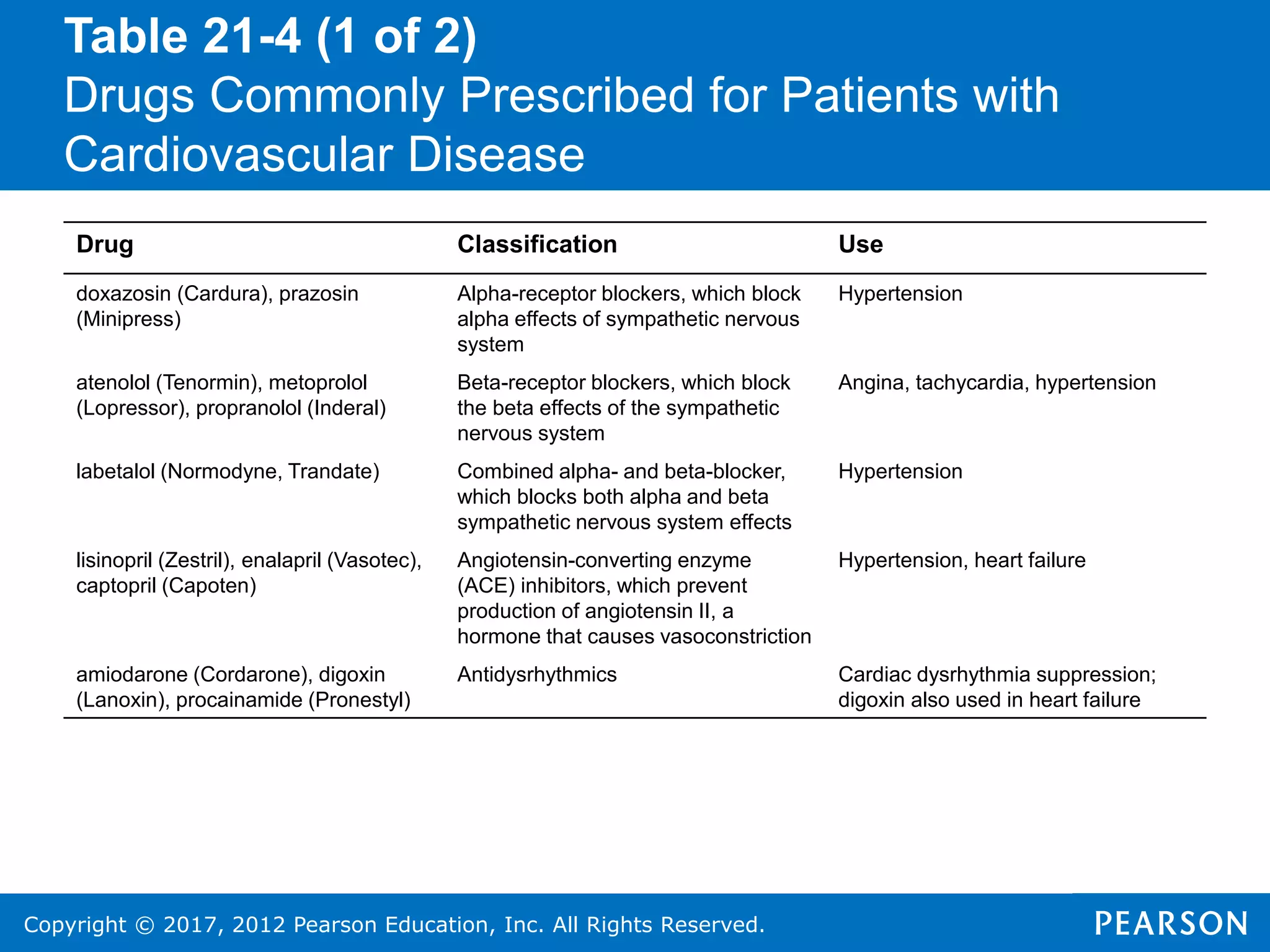 Copyright © 2017, 2012 Pearson Education, Inc. All Rights Reserved.
Table 21-4 (1 of 2)
Drugs Commonly Prescribed for Patients with
Cardiovascular Disease
Drug Classification Use
doxazosin (Cardura), prazosin
(Minipress)
Alpha-receptor blockers, which block
alpha effects of sympathetic nervous
system
Hypertension
atenolol (Tenormin), metoprolol
(Lopressor), propranolol (Inderal)
Beta-receptor blockers, which block
the beta effects of the sympathetic
nervous system
Angina, tachycardia, hypertension
labetalol (Normodyne, Trandate) Combined alpha- and beta-blocker,
which blocks both alpha and beta
sympathetic nervous system effects
Hypertension
lisinopril (Zestril), enalapril (Vasotec),
captopril (Capoten)
Angiotensin-converting enzyme
(ACE) inhibitors, which prevent
production of angiotensin II, a
hormone that causes vasoconstriction
Hypertension, heart failure
amiodarone (Cordarone), digoxin
(Lanoxin), procainamide (Pronestyl)
Antidysrhythmics Cardiac dysrhythmia suppression;
digoxin also used in heart failure
 