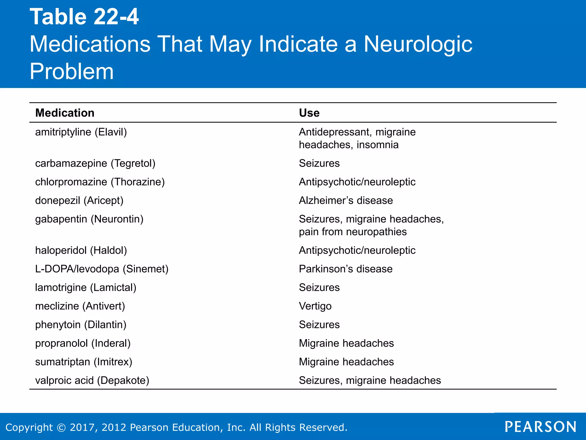 Copyright © 2017, 2012 Pearson Education, Inc. All Rights Reserved.
Table 22-4
Medications That May Indicate a Neurologic
Problem
Medication Use
amitriptyline (Elavil) Antidepressant, migraine
headaches, insomnia
carbamazepine (Tegretol) Seizures
chlorpromazine (Thorazine) Antipsychotic/neuroleptic
donepezil (Aricept) Alzheimer’s disease
gabapentin (Neurontin) Seizures, migraine headaches,
pain from neuropathies
haloperidol (Haldol) Antipsychotic/neuroleptic
L-DOPA/levodopa (Sinemet) Parkinson’s disease
lamotrigine (Lamictal) Seizures
meclizine (Antivert) Vertigo
phenytoin (Dilantin) Seizures
propranolol (Inderal) Migraine headaches
sumatriptan (Imitrex) Migraine headaches
valproic acid (Depakote) Seizures, migraine headaches
 