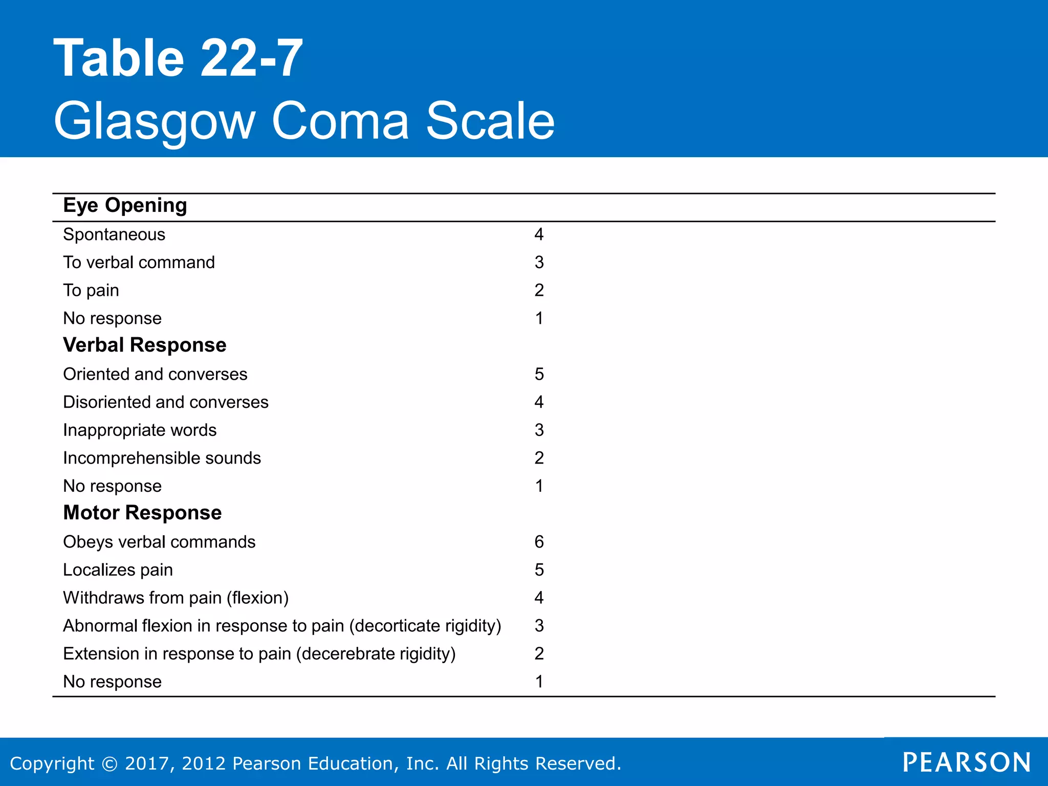 Copyright © 2017, 2012 Pearson Education, Inc. All Rights Reserved.
Table 22-7
Glasgow Coma Scale
Eye Opening
Spontaneous 4
To verbal command 3
To pain 2
No response 1
Verbal Response
Oriented and converses 5
Disoriented and converses 4
Inappropriate words 3
Incomprehensible sounds 2
No response 1
Motor Response
Obeys verbal commands 6
Localizes pain 5
Withdraws from pain (flexion) 4
Abnormal flexion in response to pain (decorticate rigidity) 3
Extension in response to pain (decerebrate rigidity) 2
No response 1
 