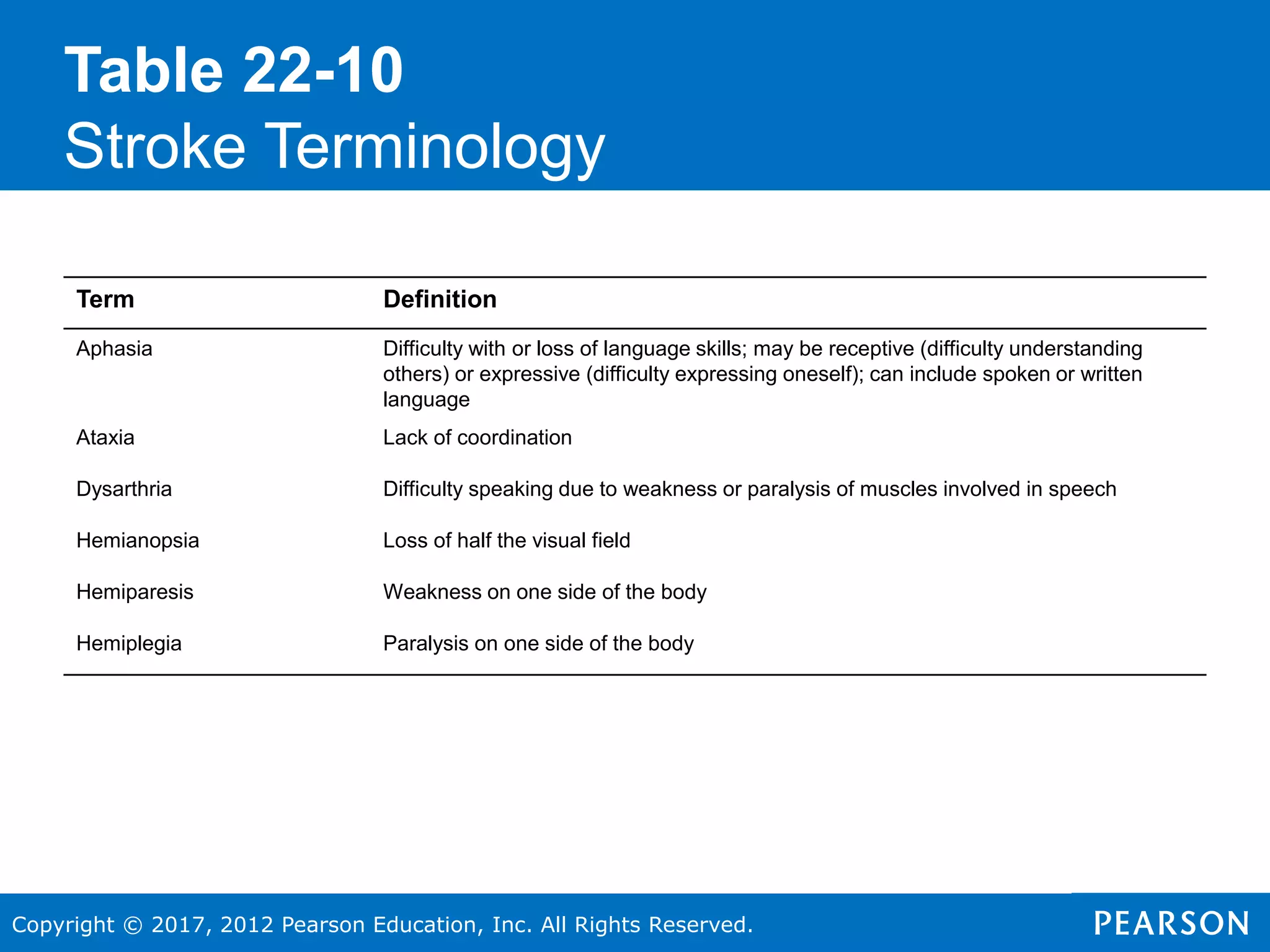Copyright © 2017, 2012 Pearson Education, Inc. All Rights Reserved.
Table 22-10
Stroke Terminology
Term Definition
Aphasia Difficulty with or loss of language skills; may be receptive (difficulty understanding
others) or expressive (difficulty expressing oneself); can include spoken or written
language
Ataxia Lack of coordination
Dysarthria Difficulty speaking due to weakness or paralysis of muscles involved in speech
Hemianopsia Loss of half the visual field
Hemiparesis Weakness on one side of the body
Hemiplegia Paralysis on one side of the body
 