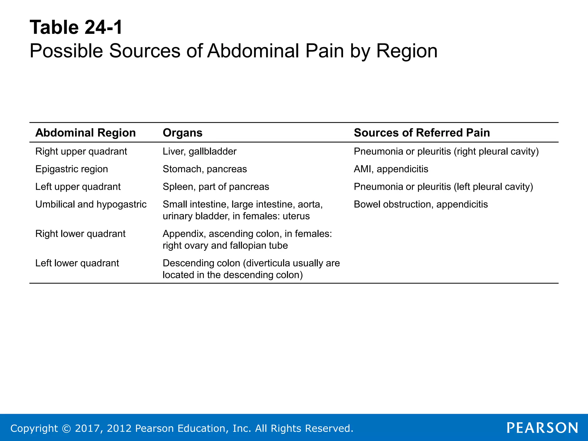 Copyright © 2017, 2012 Pearson Education, Inc. All Rights Reserved.
Table 24-1
Possible Sources of Abdominal Pain by Region
Abdominal Region Organs Sources of Referred Pain
Right upper quadrant Liver, gallbladder Pneumonia or pleuritis (right pleural cavity)
Epigastric region Stomach, pancreas AMI, appendicitis
Left upper quadrant Spleen, part of pancreas Pneumonia or pleuritis (left pleural cavity)
Umbilical and hypogastric Small intestine, large intestine, aorta,
urinary bladder, in females: uterus
Bowel obstruction, appendicitis
Right lower quadrant Appendix, ascending colon, in females:
right ovary and fallopian tube
Left lower quadrant Descending colon (diverticula usually are
located in the descending colon)
 