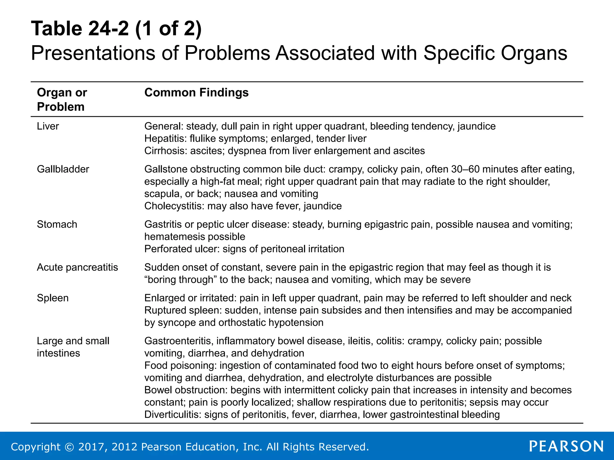 Copyright © 2017, 2012 Pearson Education, Inc. All Rights Reserved.
Table 24-2 (1 of 2)
Presentations of Problems Associated with Specific Organs
Organ or
Problem
Common Findings
Liver General: steady, dull pain in right upper quadrant, bleeding tendency, jaundice
Hepatitis: flulike symptoms; enlarged, tender liver
Cirrhosis: ascites; dyspnea from liver enlargement and ascites
Gallbladder Gallstone obstructing common bile duct: crampy, colicky pain, often 30–60 minutes after eating,
especially a high-fat meal; right upper quadrant pain that may radiate to the right shoulder,
scapula, or back; nausea and vomiting
Cholecystitis: may also have fever, jaundice
Stomach Gastritis or peptic ulcer disease: steady, burning epigastric pain, possible nausea and vomiting;
hematemesis possible
Perforated ulcer: signs of peritoneal irritation
Acute pancreatitis Sudden onset of constant, severe pain in the epigastric region that may feel as though it is
“boring through” to the back; nausea and vomiting, which may be severe
Spleen Enlarged or irritated: pain in left upper quadrant, pain may be referred to left shoulder and neck
Ruptured spleen: sudden, intense pain subsides and then intensifies and may be accompanied
by syncope and orthostatic hypotension
Large and small
intestines
Gastroenteritis, inflammatory bowel disease, ileitis, colitis: crampy, colicky pain; possible
vomiting, diarrhea, and dehydration
Food poisoning: ingestion of contaminated food two to eight hours before onset of symptoms;
vomiting and diarrhea, dehydration, and electrolyte disturbances are possible
Bowel obstruction: begins with intermittent colicky pain that increases in intensity and becomes
constant; pain is poorly localized; shallow respirations due to peritonitis; sepsis may occur
Diverticulitis: signs of peritonitis, fever, diarrhea, lower gastrointestinal bleeding
 