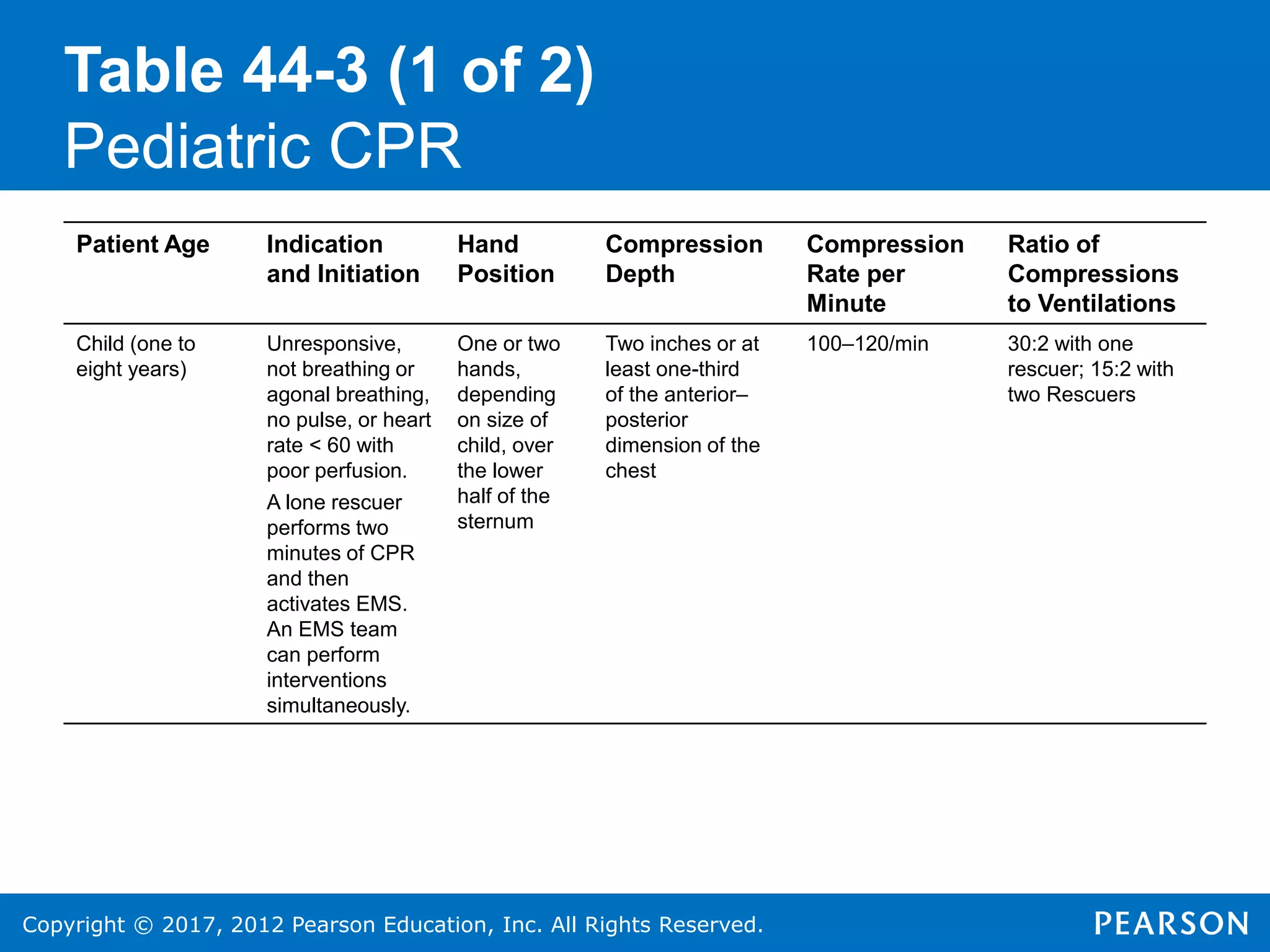 Copyright © 2017, 2012 Pearson Education, Inc. All Rights Reserved.
Table 44-3 (1 of 2)
Pediatric CPR
Patient Age Indication
and Initiation
Hand
Position
Compression
Depth
Compression
Rate per
Minute
Ratio of
Compressions
to Ventilations
Child (one to
eight years)
Unresponsive,
not breathing or
agonal breathing,
no pulse, or heart
rate < 60 with
poor perfusion.
A lone rescuer
performs two
minutes of CPR
and then
activates EMS.
An EMS team
can perform
interventions
simultaneously.
One or two
hands,
depending
on size of
child, over
the lower
half of the
sternum
Two inches or at
least one-third
of the anterior–
posterior
dimension of the
chest
100–120/min 30:2 with one
rescuer; 15:2 with
two Rescuers
 