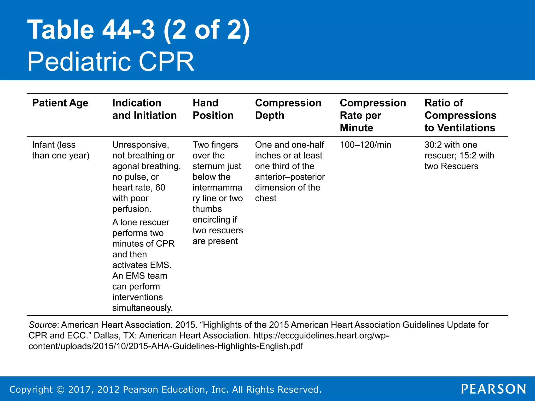 Copyright © 2017, 2012 Pearson Education, Inc. All Rights Reserved.
Table 44-3 (2 of 2)
Pediatric CPR
Patient Age Indication
and Initiation
Hand
Position
Compression
Depth
Compression
Rate per
Minute
Ratio of
Compressions
to Ventilations
Infant (less
than one year)
Unresponsive,
not breathing or
agonal breathing,
no pulse, or
heart rate, 60
with poor
perfusion.
A lone rescuer
performs two
minutes of CPR
and then
activates EMS.
An EMS team
can perform
interventions
simultaneously.
Two fingers
over the
sternum just
below the
intermamma
ry line or two
thumbs
encircling if
two rescuers
are present
One and one-half
inches or at least
one third of the
anterior–posterior
dimension of the
chest
100–120/min 30:2 with one
rescuer; 15:2 with
two Rescuers
Source: American Heart Association. 2015. “Highlights of the 2015 American Heart Association Guidelines Update for
CPR and ECC.” Dallas, TX: American Heart Association. https://eccguidelines.heart.org/wp-
content/uploads/2015/10/2015-AHA-Guidelines-Highlights-English.pdf
 